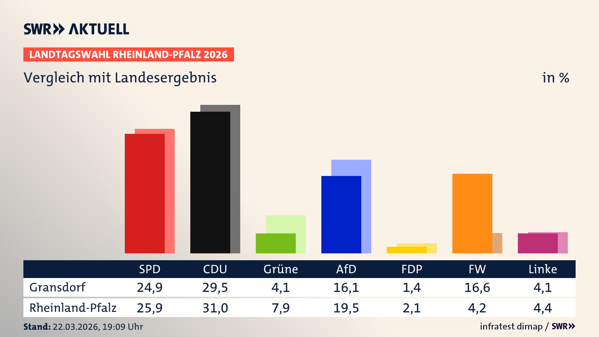 So hat mein Ort im Vergleich zum Landesergebnis gewählt