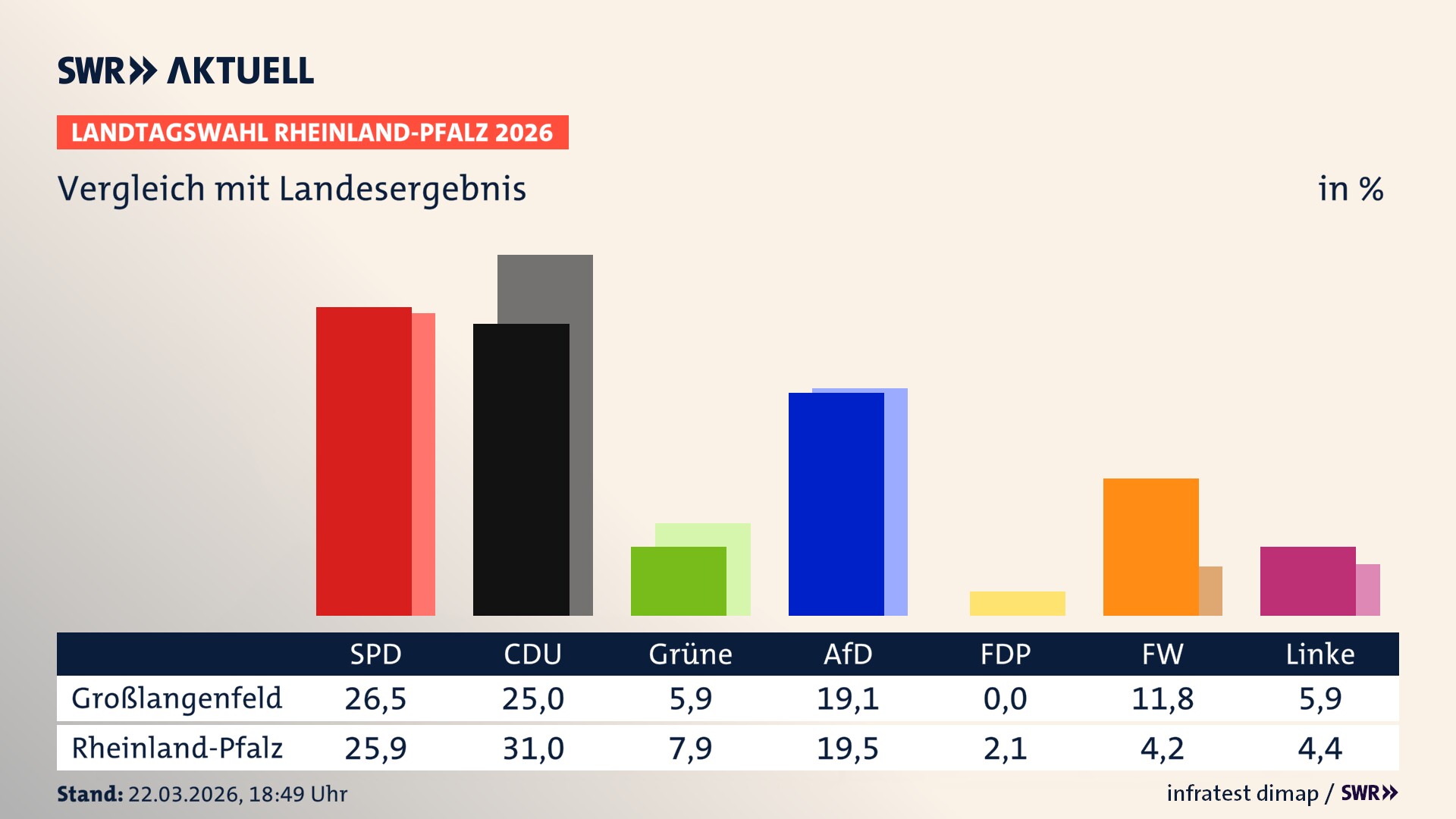 So hat mein Ort im Vergleich zum Landesergebnis gewählt