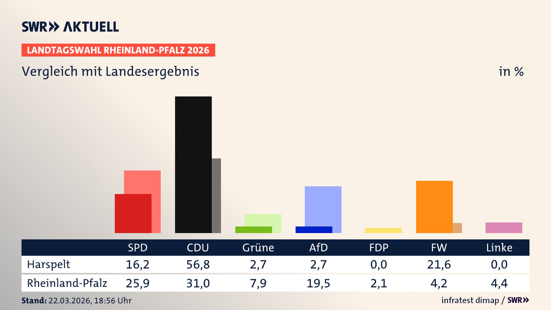 So hat mein Ort im Vergleich zum Landesergebnis gewählt