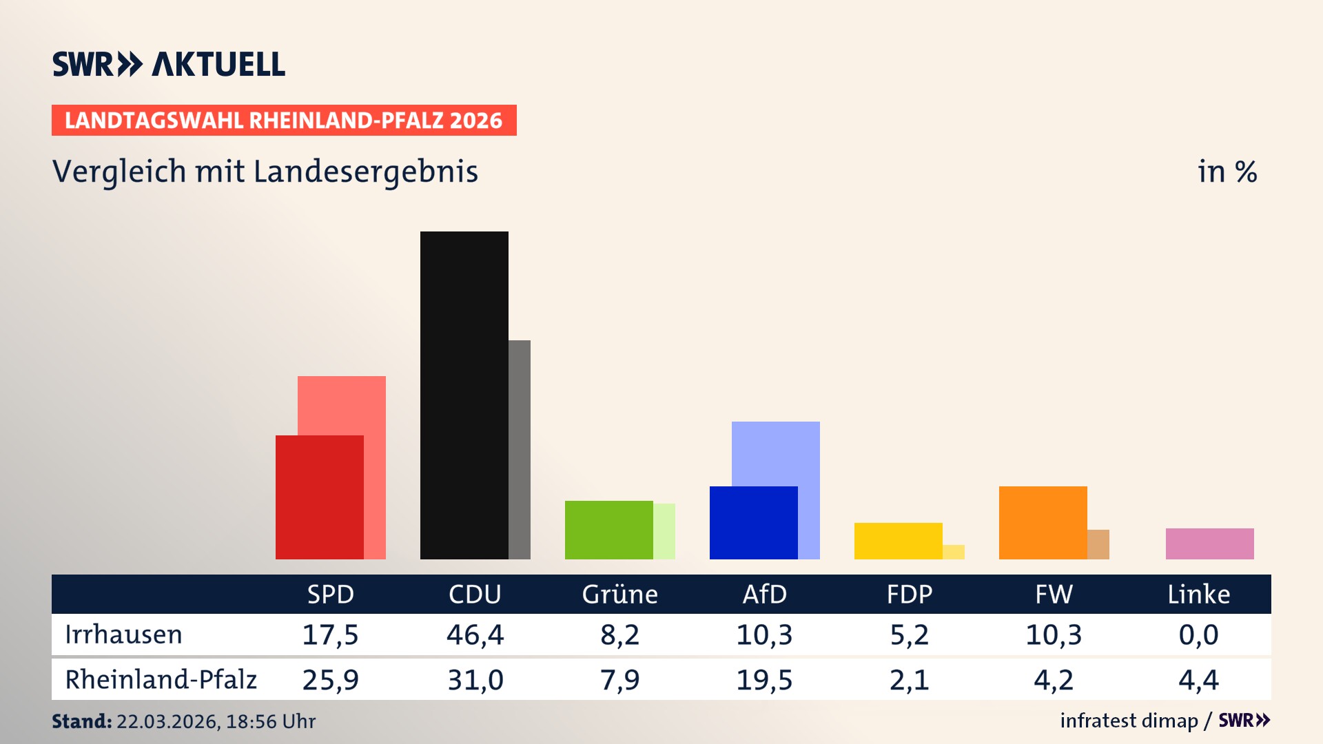 So hat mein Ort im Vergleich zum Landesergebnis gewählt