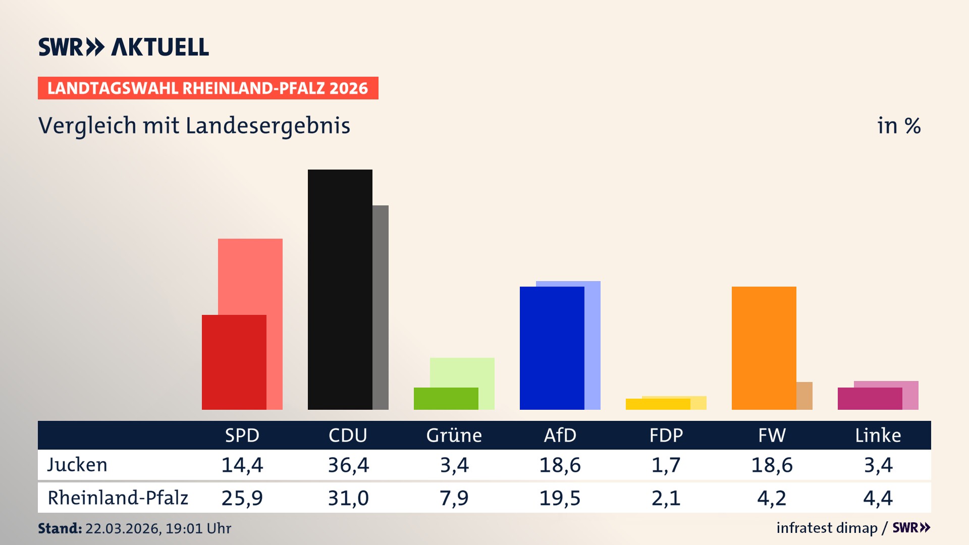 So hat mein Ort im Vergleich zum Landesergebnis gewählt