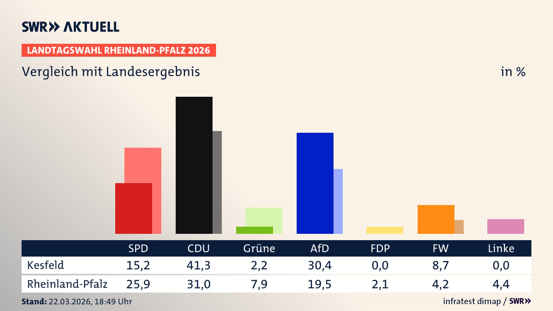 So hat mein Ort im Vergleich zum Landesergebnis gewählt