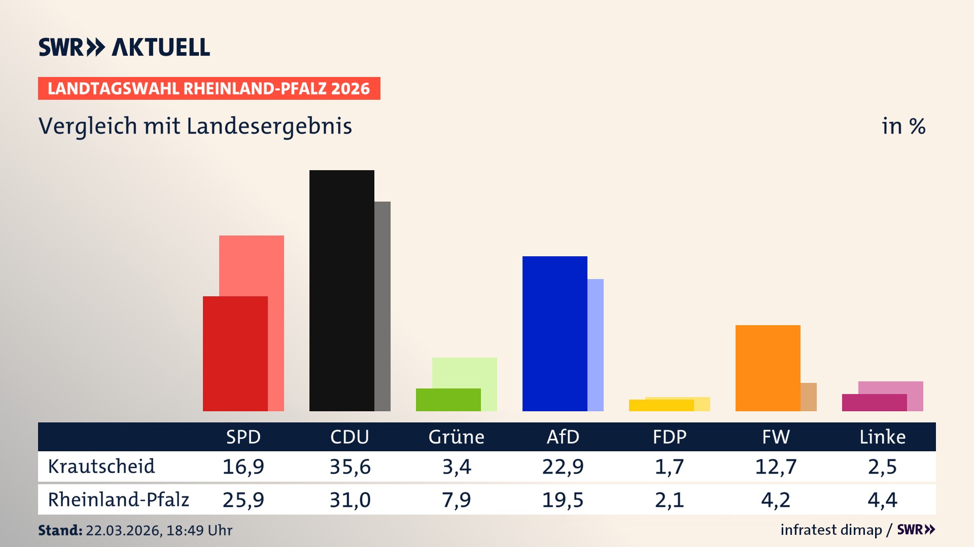 So hat mein Ort im Vergleich zum Landesergebnis gewählt