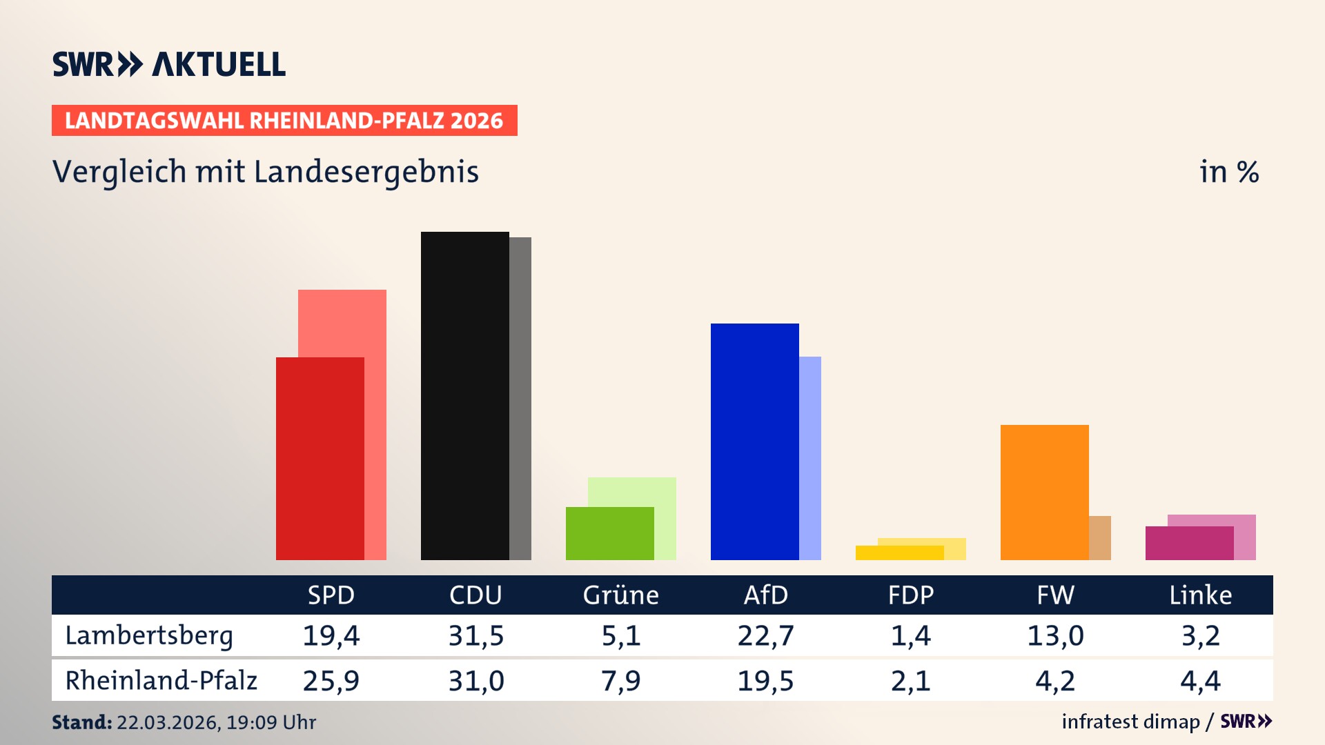So hat mein Ort im Vergleich zum Landesergebnis gewählt