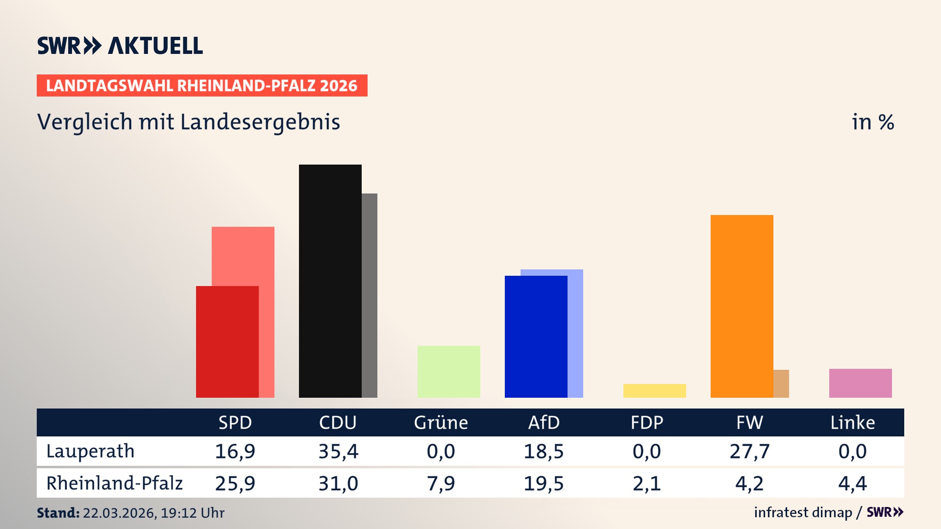 So hat mein Ort im Vergleich zum Landesergebnis gewählt