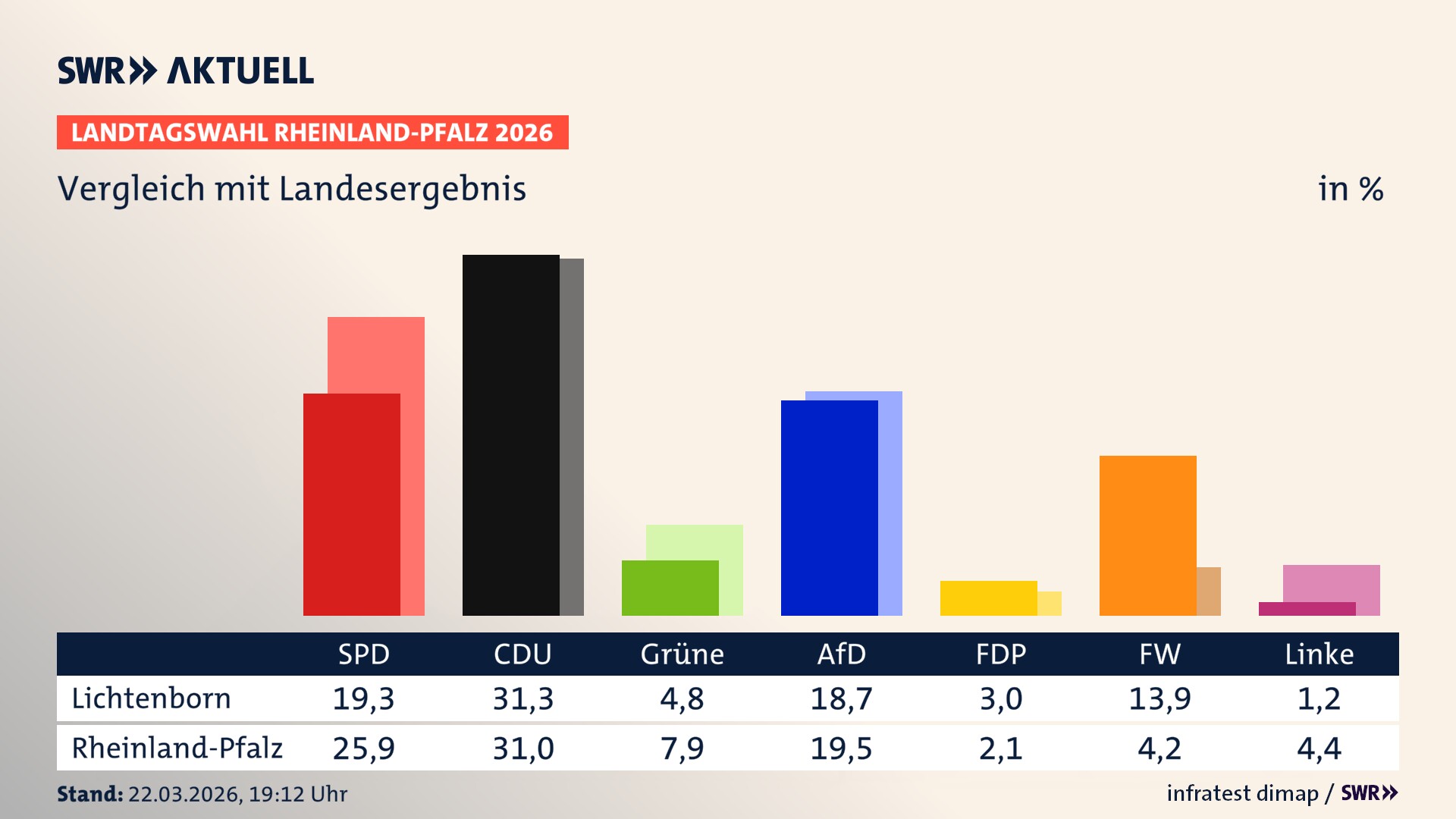 So hat mein Ort im Vergleich zum Landesergebnis gewählt