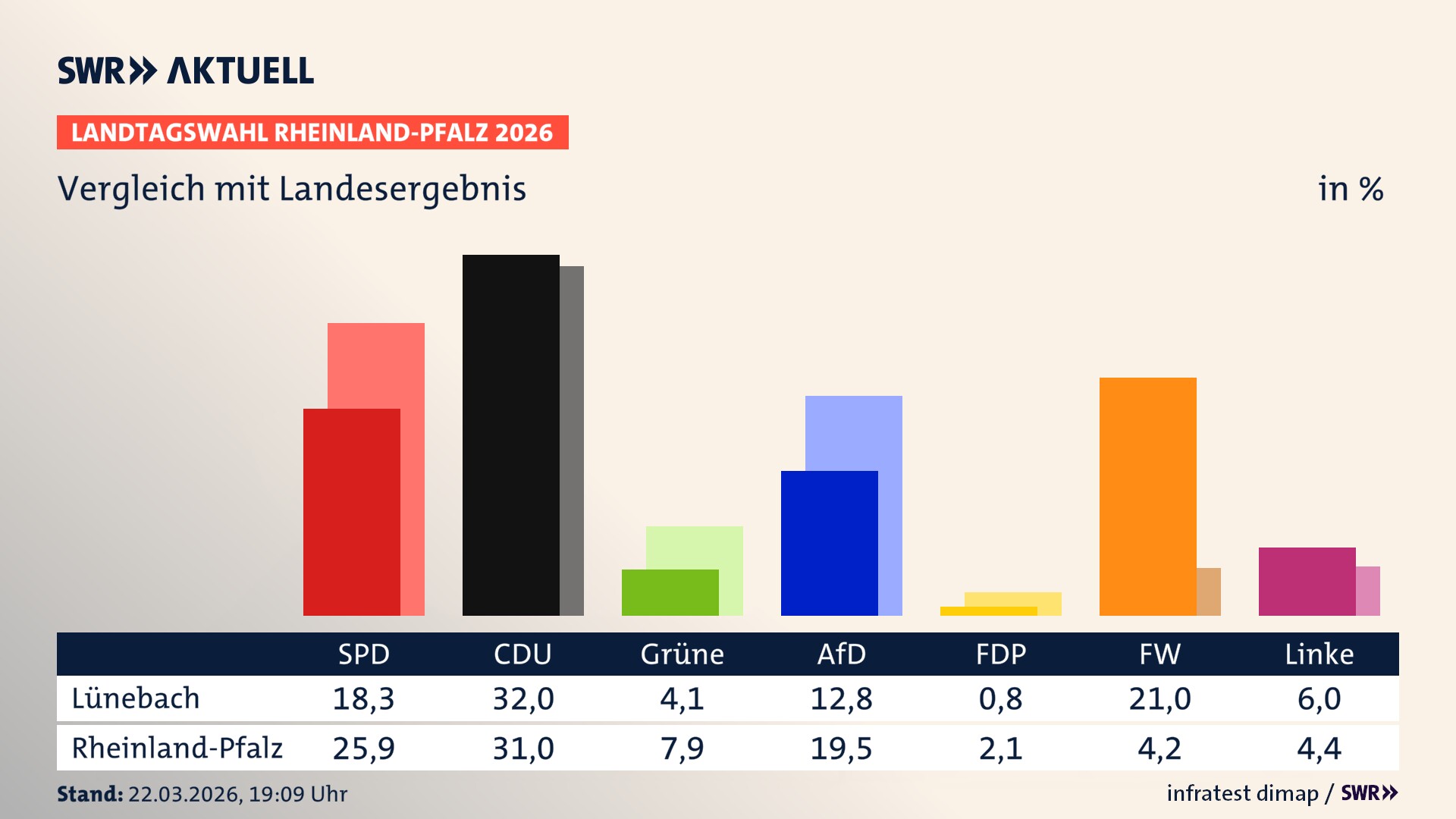 So hat mein Ort im Vergleich zum Landesergebnis gewählt