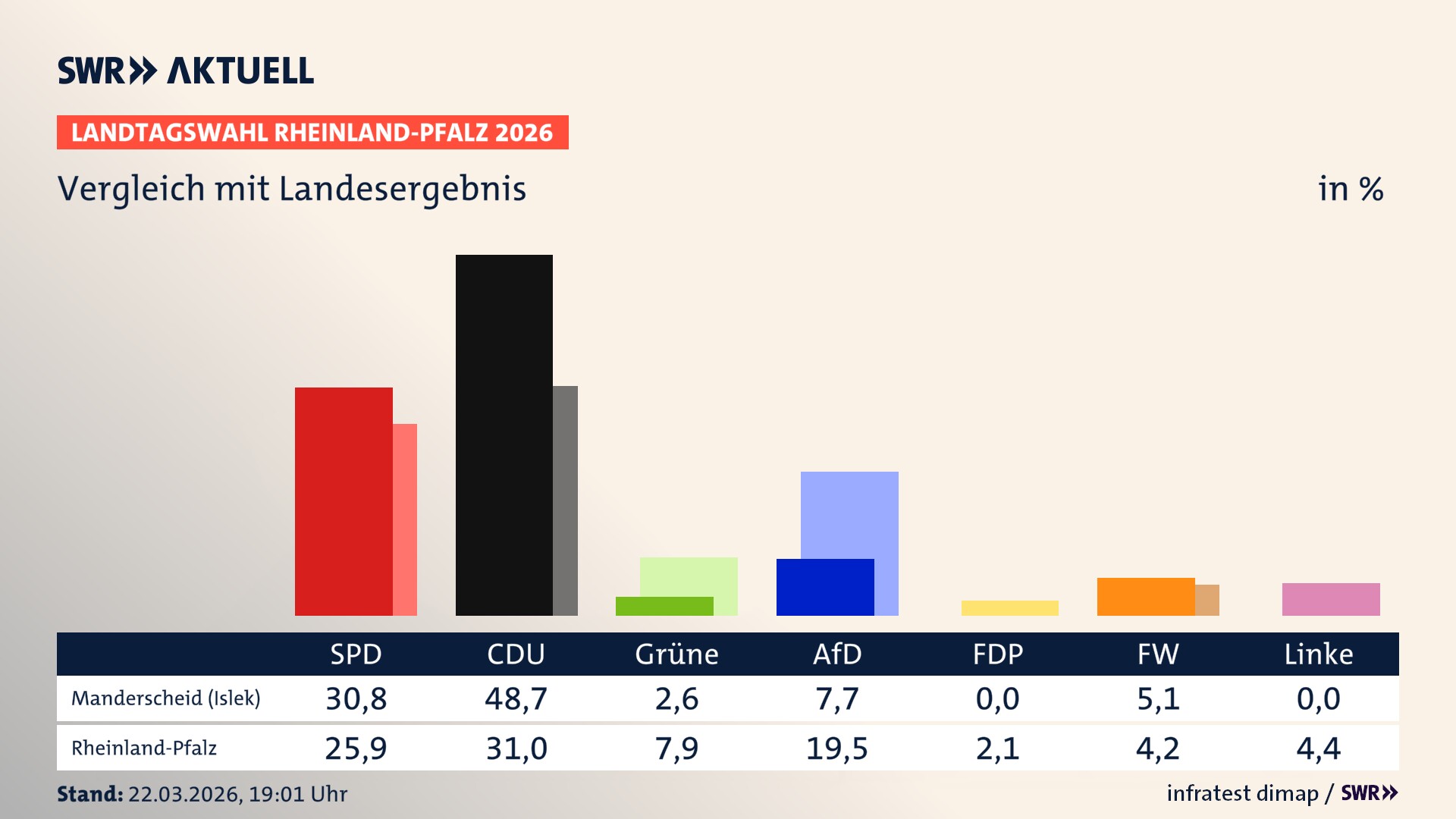 So hat mein Ort im Vergleich zum Landesergebnis gewählt