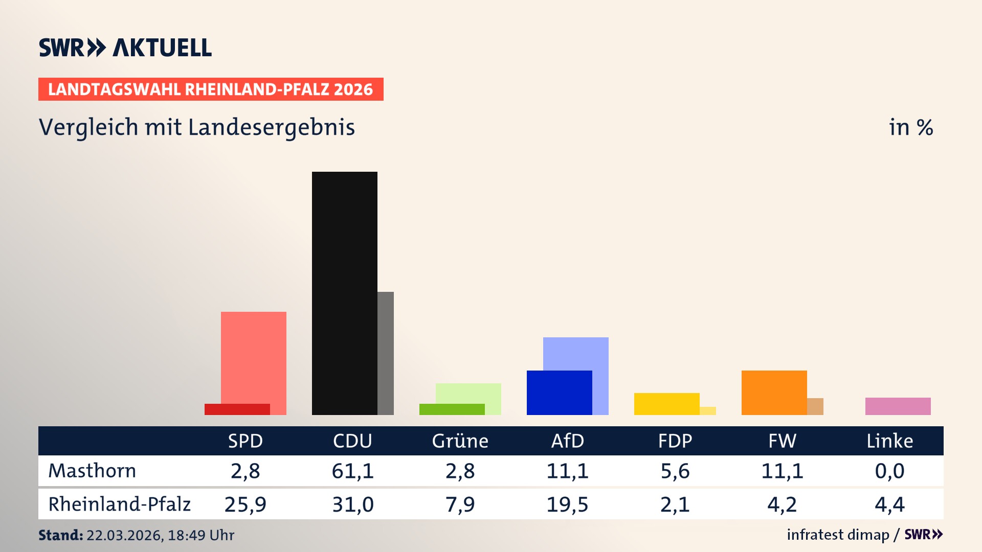 So hat mein Ort im Vergleich zum Landesergebnis gewählt