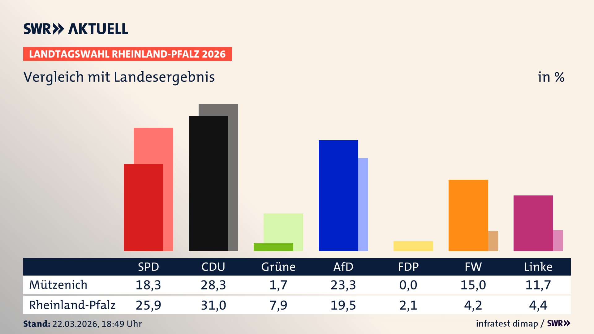 So hat mein Ort im Vergleich zum Landesergebnis gewählt