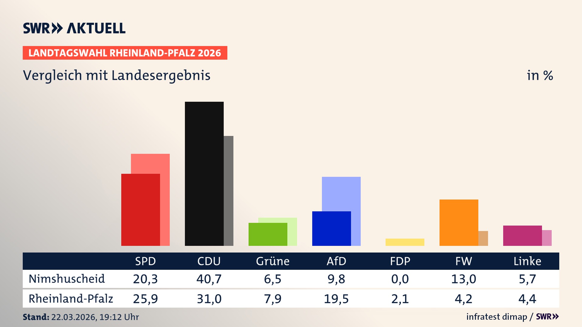 So hat mein Ort im Vergleich zum Landesergebnis gewählt