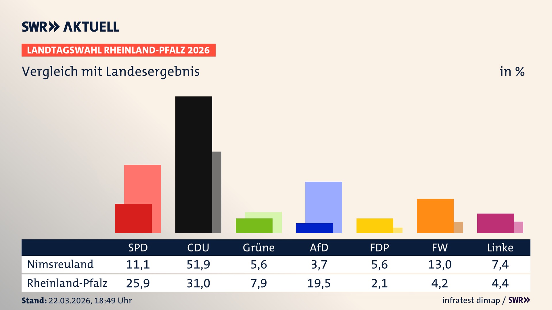 So hat mein Ort im Vergleich zum Landesergebnis gewählt