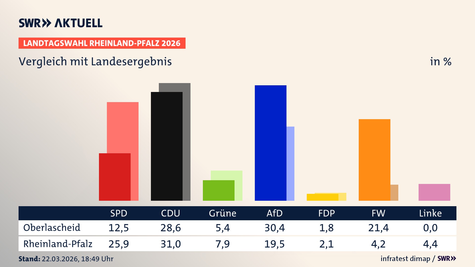 So hat mein Ort im Vergleich zum Landesergebnis gewählt