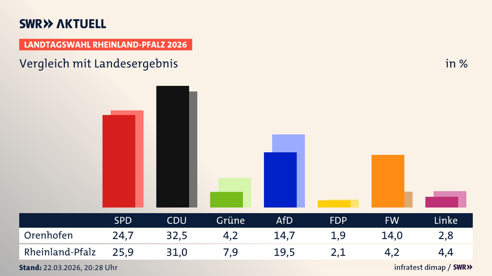 So hat mein Ort im Vergleich zum Landesergebnis gewählt
