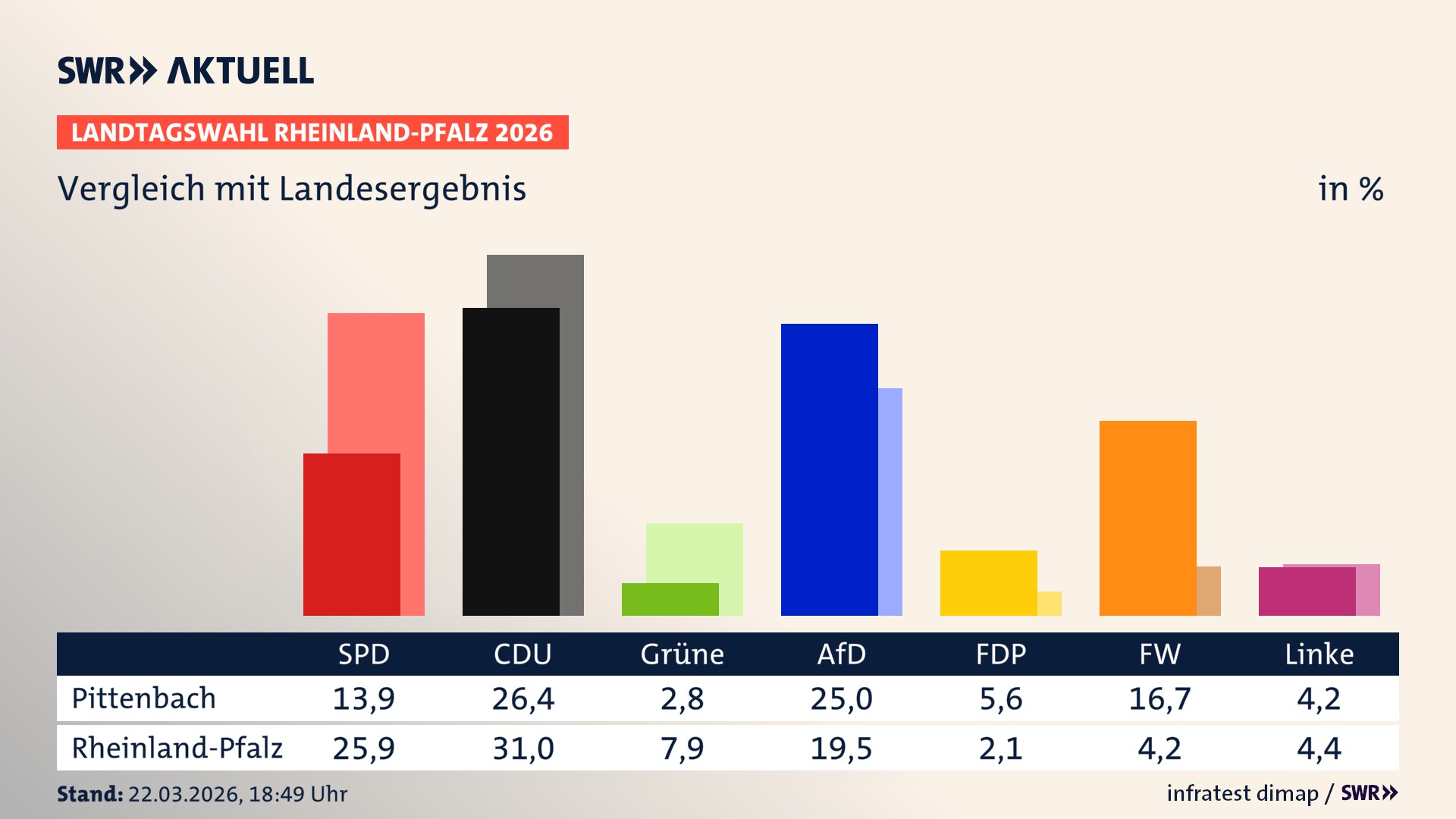 So hat mein Ort im Vergleich zum Landesergebnis gewählt