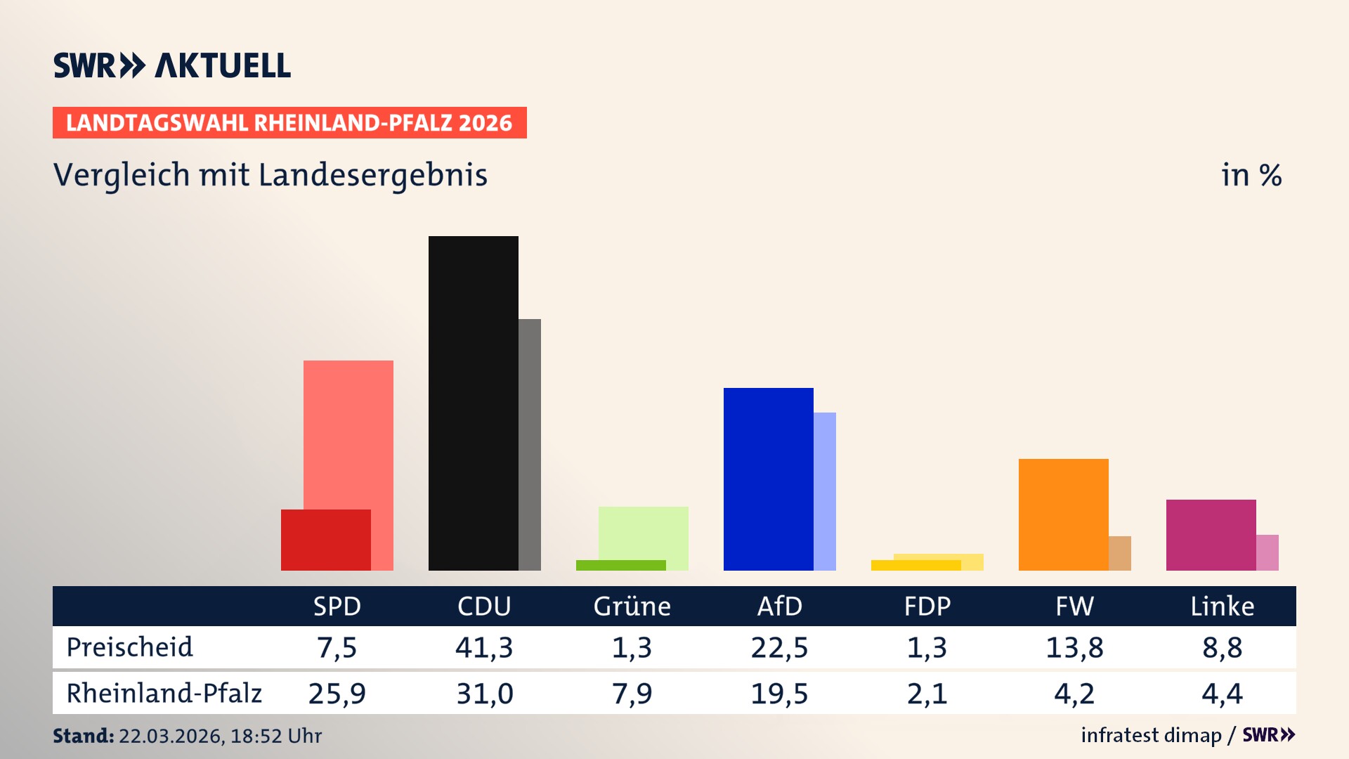 So hat mein Ort im Vergleich zum Landesergebnis gewählt