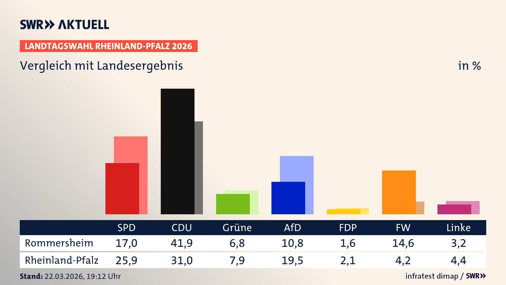 So hat mein Ort im Vergleich zum Landesergebnis gewählt