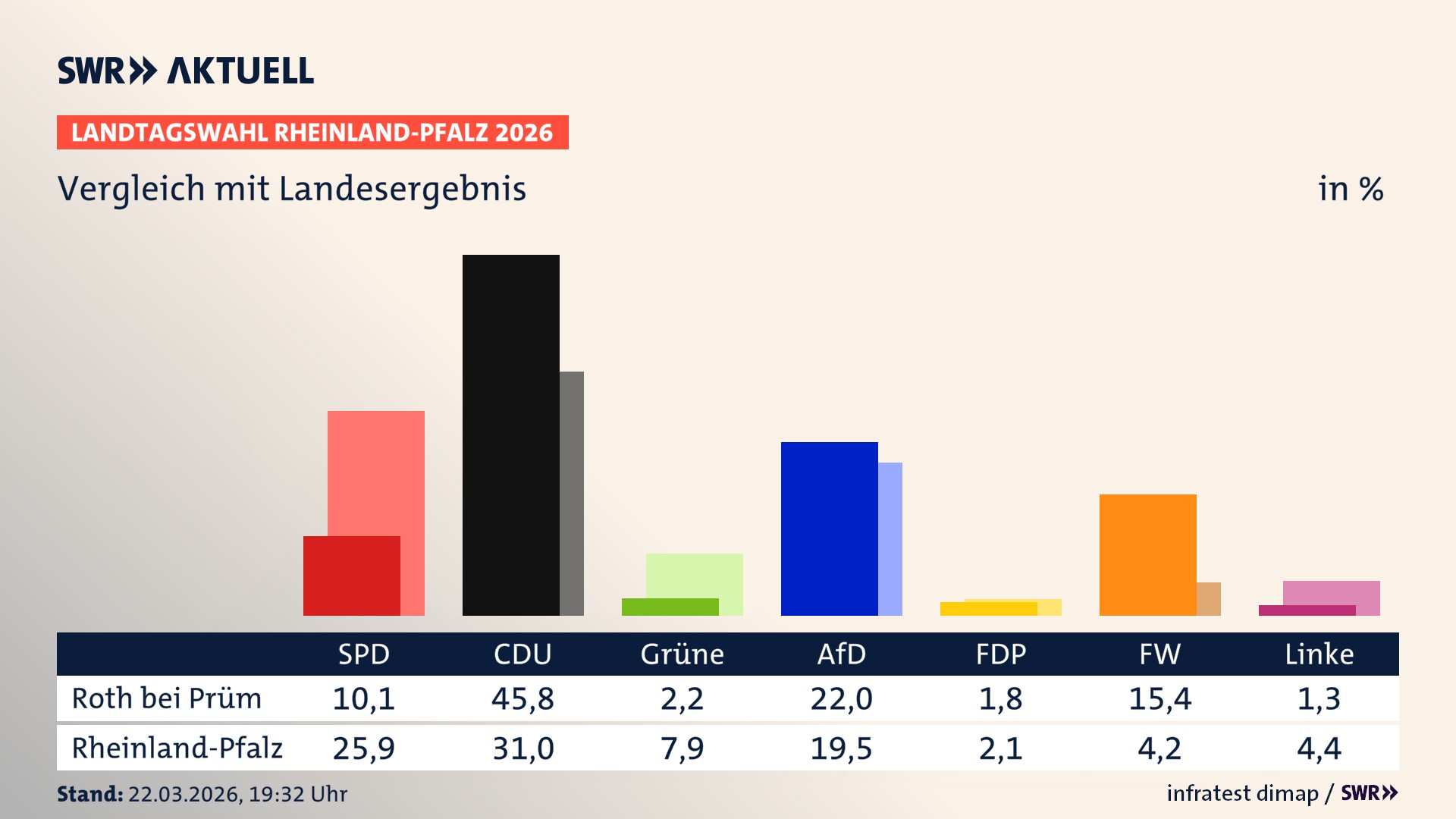 So hat mein Ort im Vergleich zum Landesergebnis gewählt