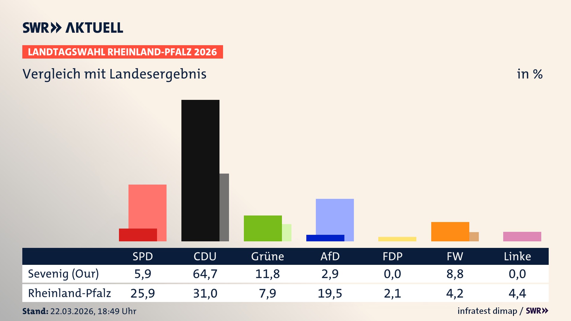So hat mein Ort im Vergleich zum Landesergebnis gewählt