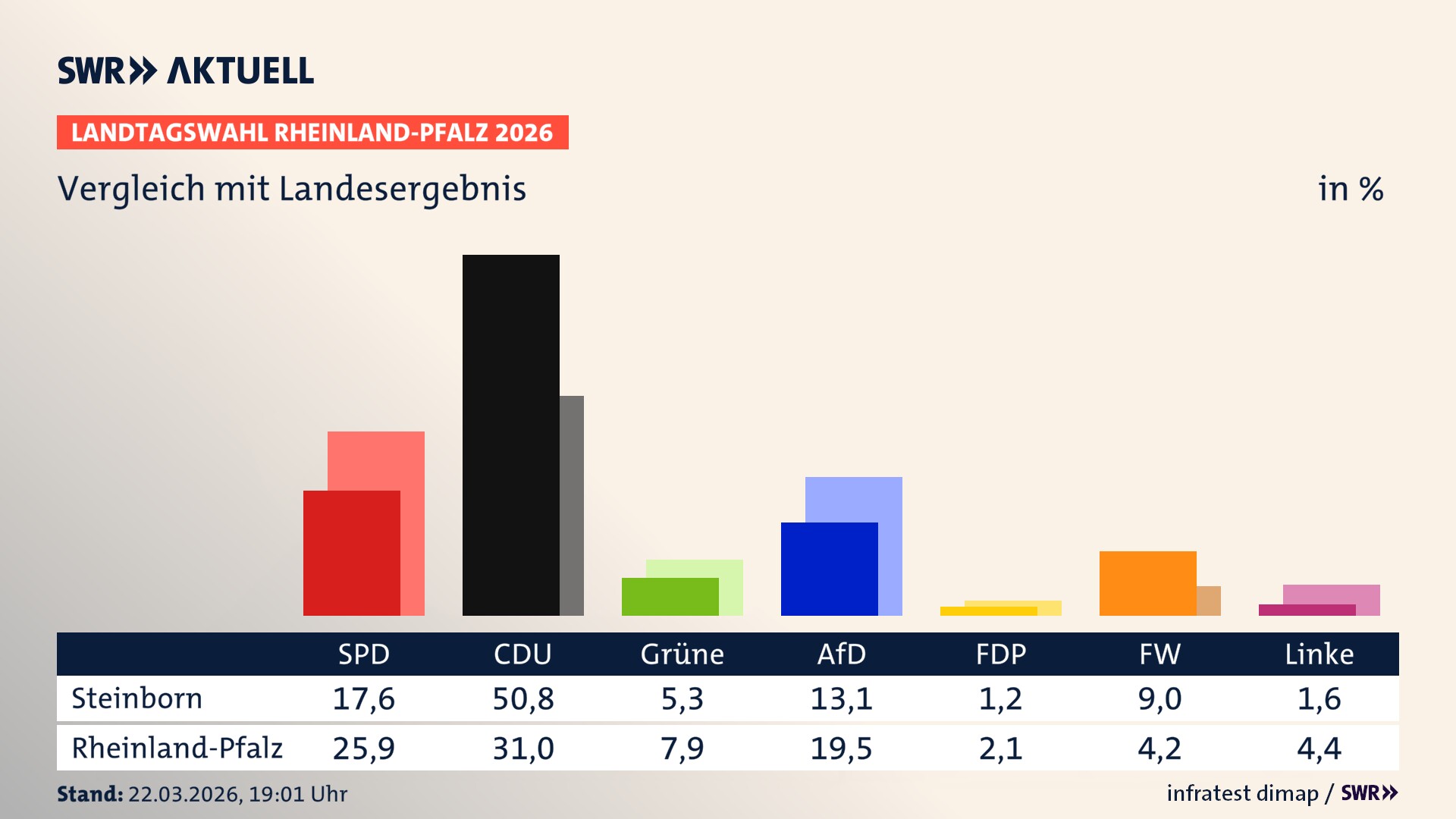 So hat mein Ort im Vergleich zum Landesergebnis gewählt