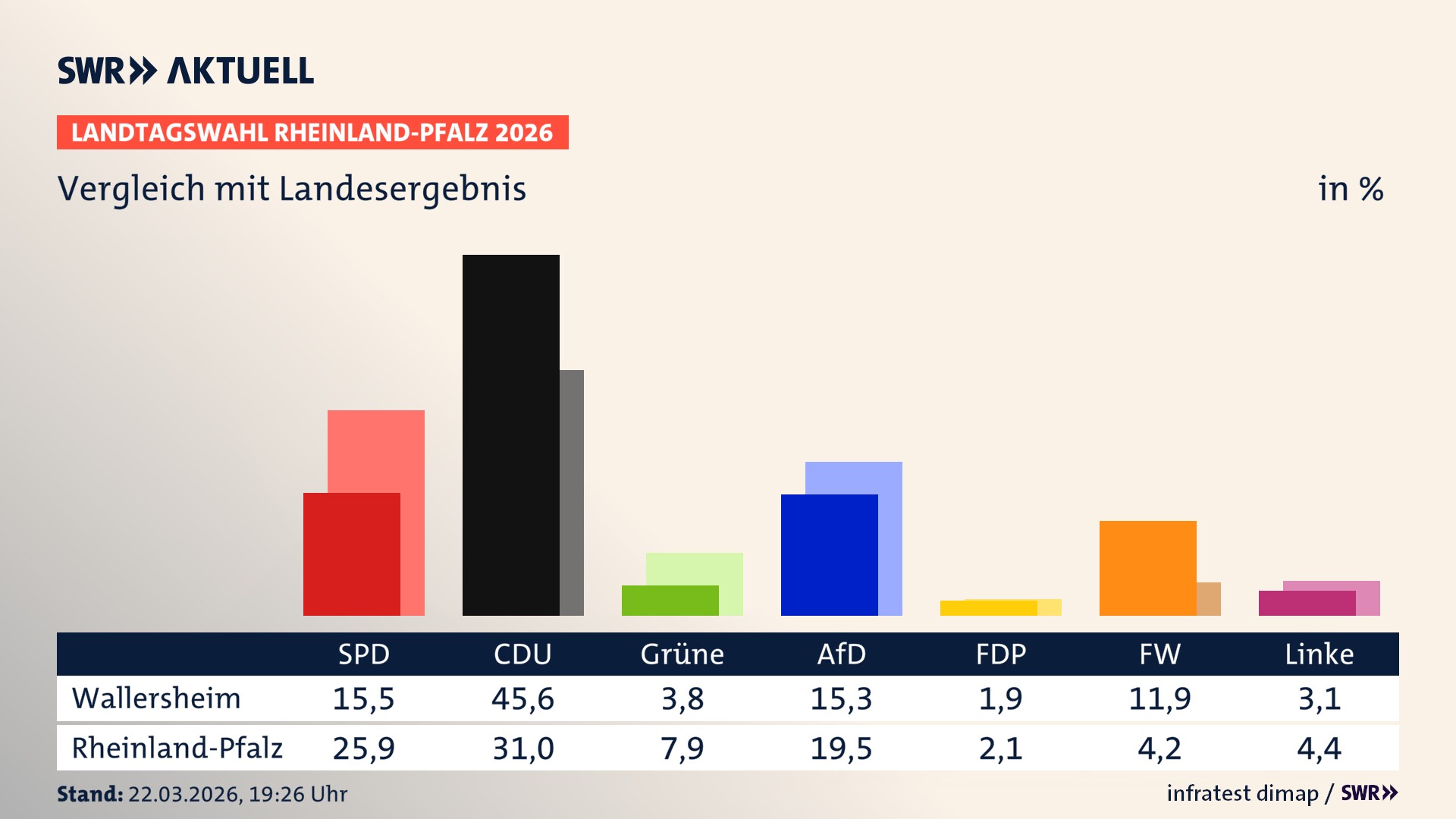 So hat mein Ort im Vergleich zum Landesergebnis gewählt
