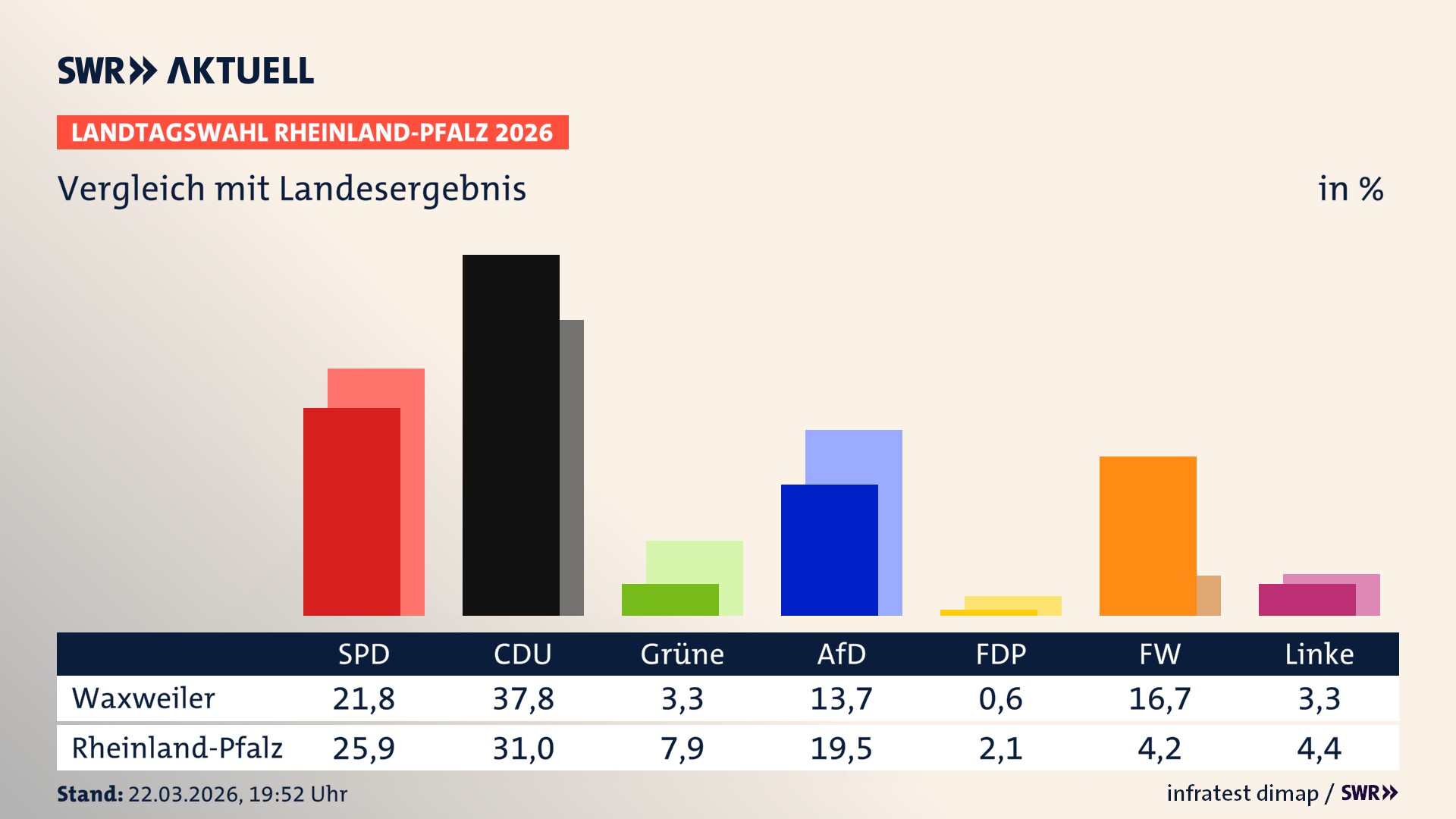 So hat mein Ort im Vergleich zum Landesergebnis gewählt