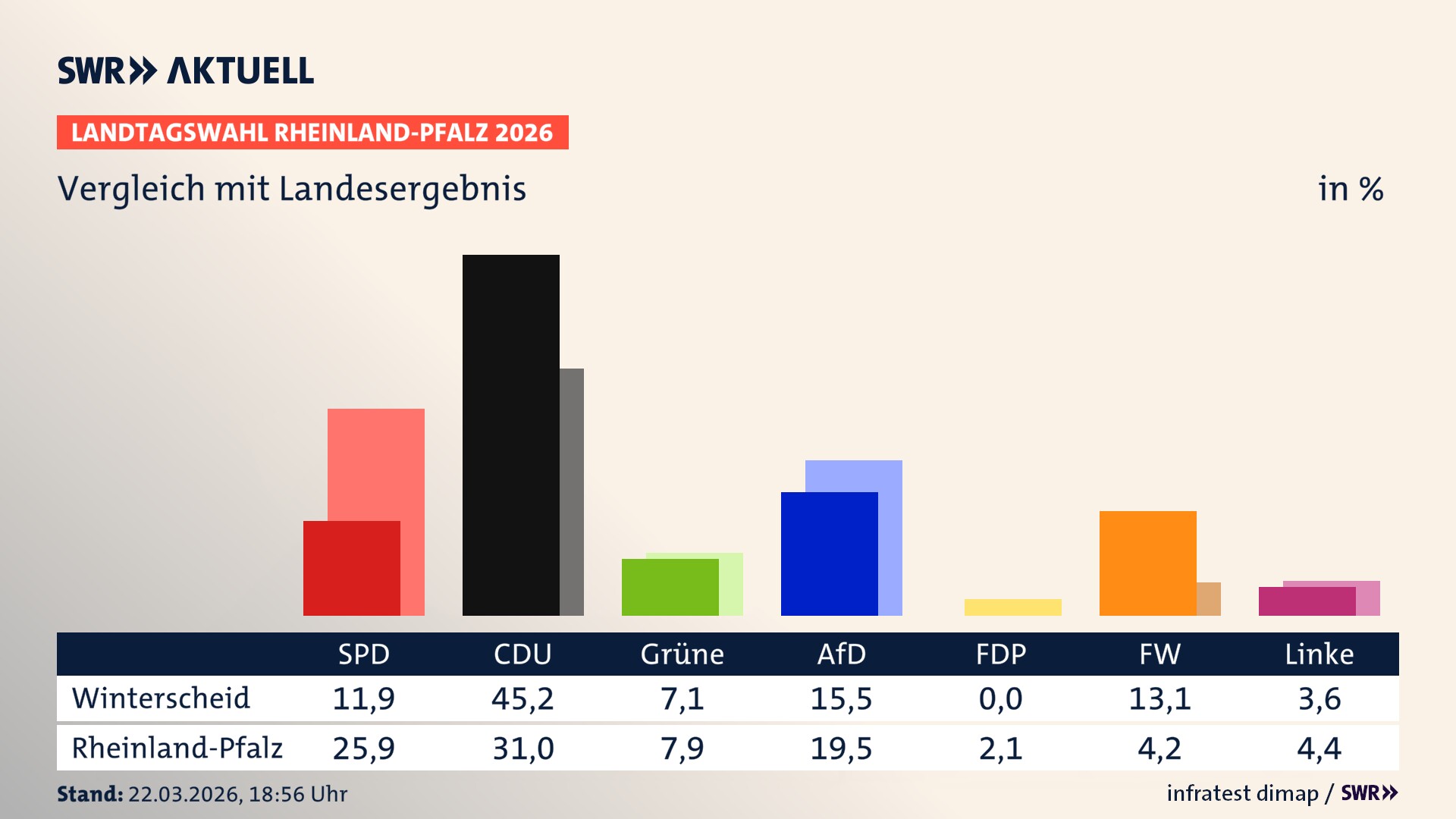 So hat mein Ort im Vergleich zum Landesergebnis gewählt