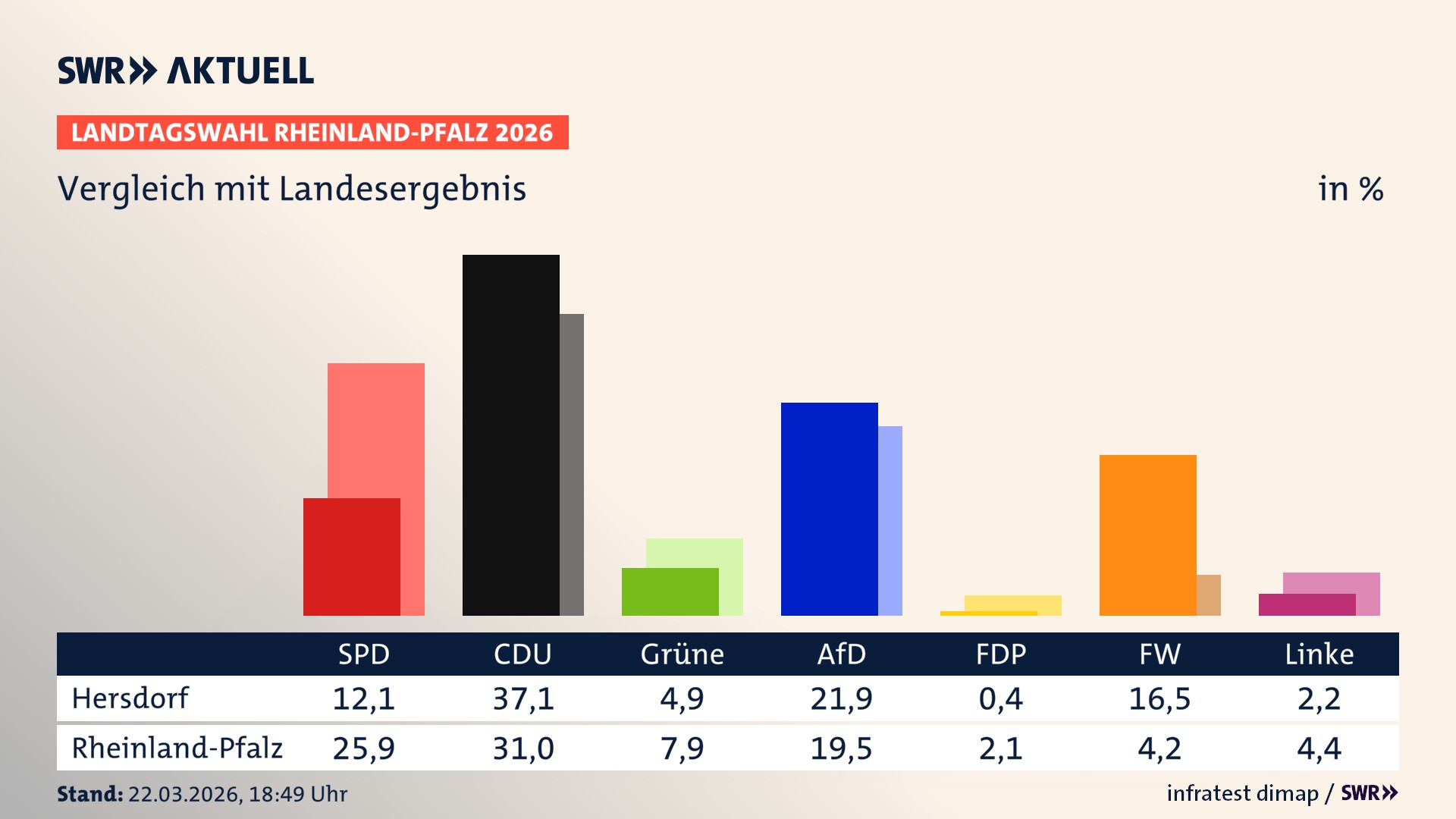 So hat mein Ort im Vergleich zum Landesergebnis gewählt