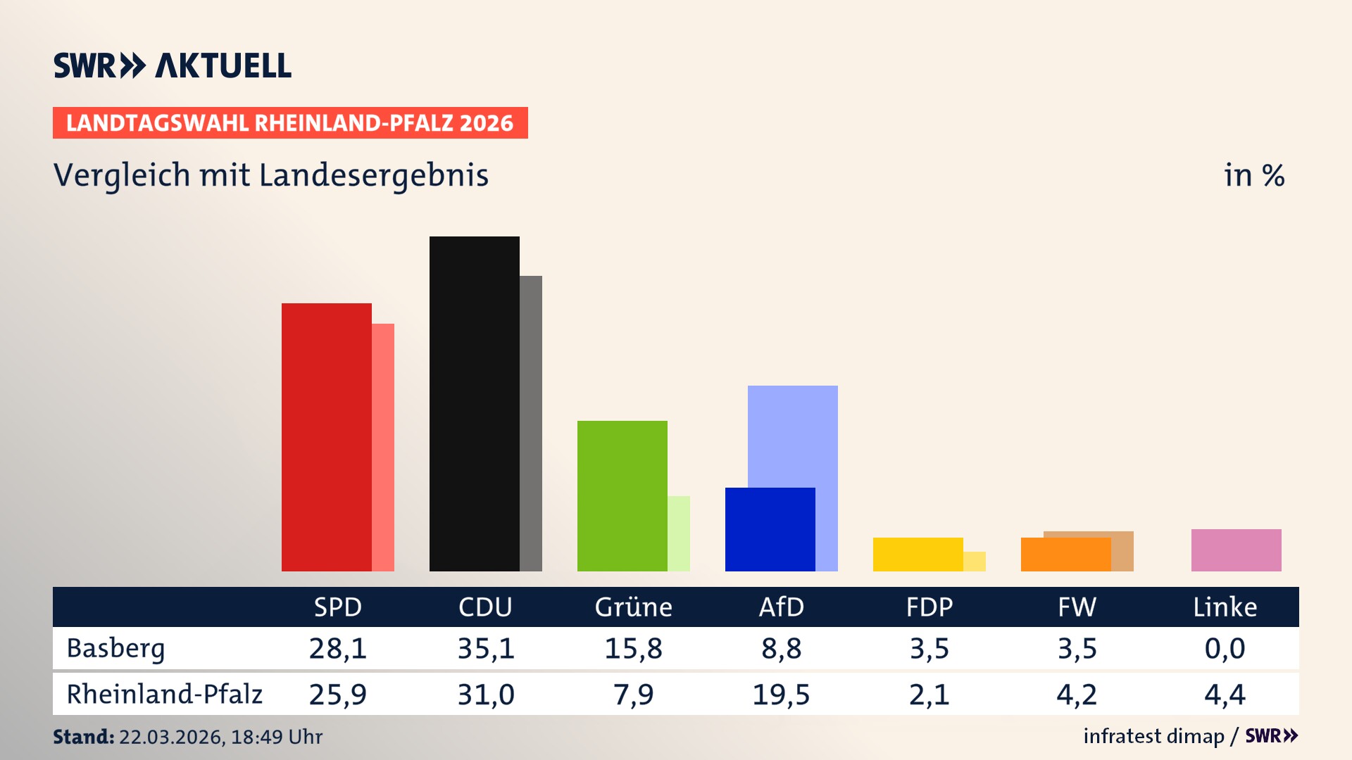 So hat mein Ort im Vergleich zum Landesergebnis gewählt