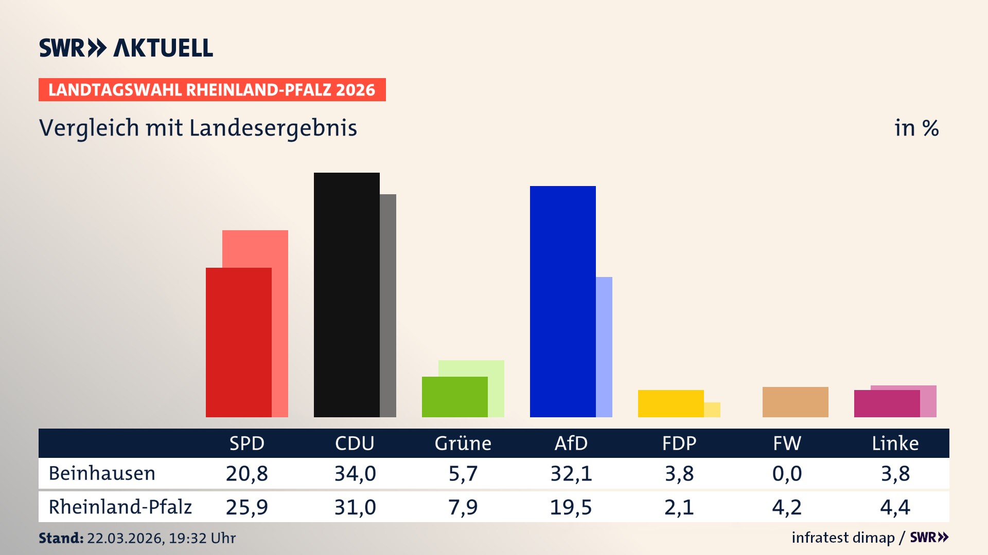 So hat mein Ort im Vergleich zum Landesergebnis gewählt