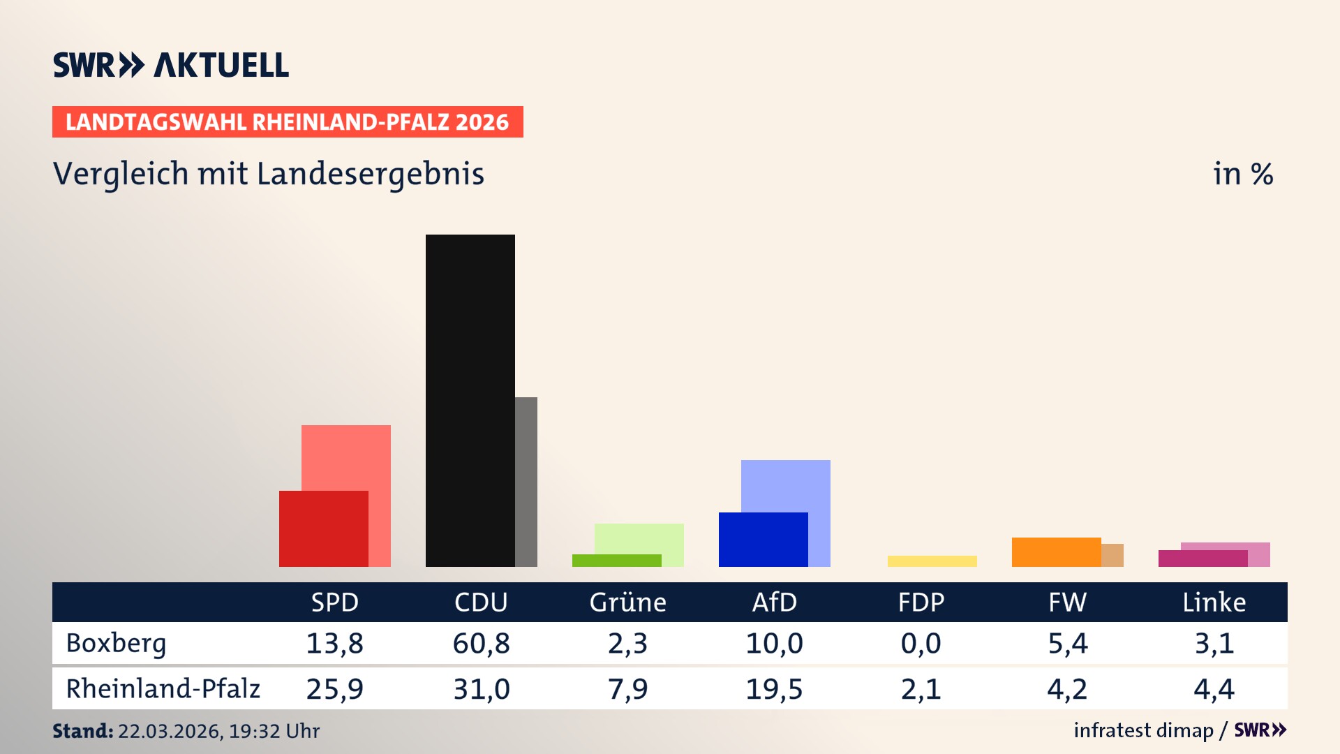 So hat mein Ort im Vergleich zum Landesergebnis gewählt