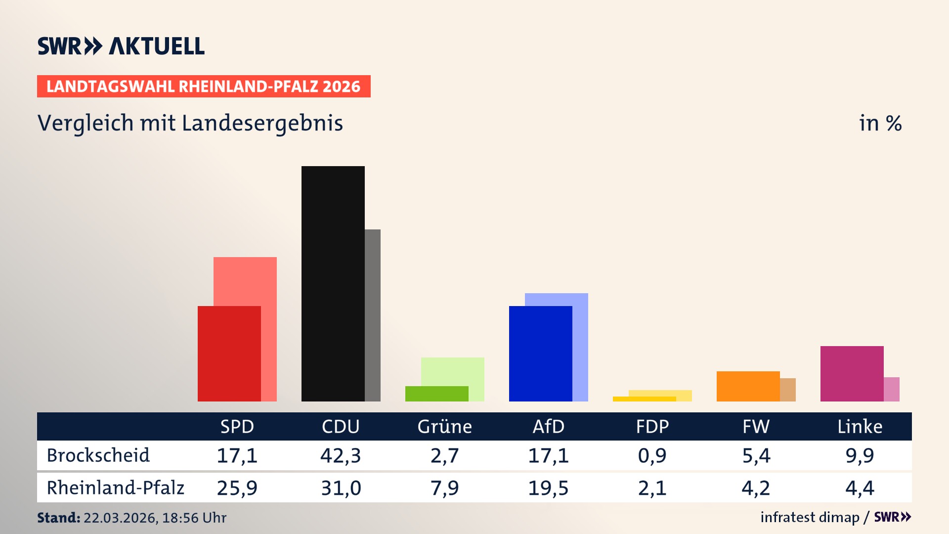 So hat mein Ort im Vergleich zum Landesergebnis gewählt