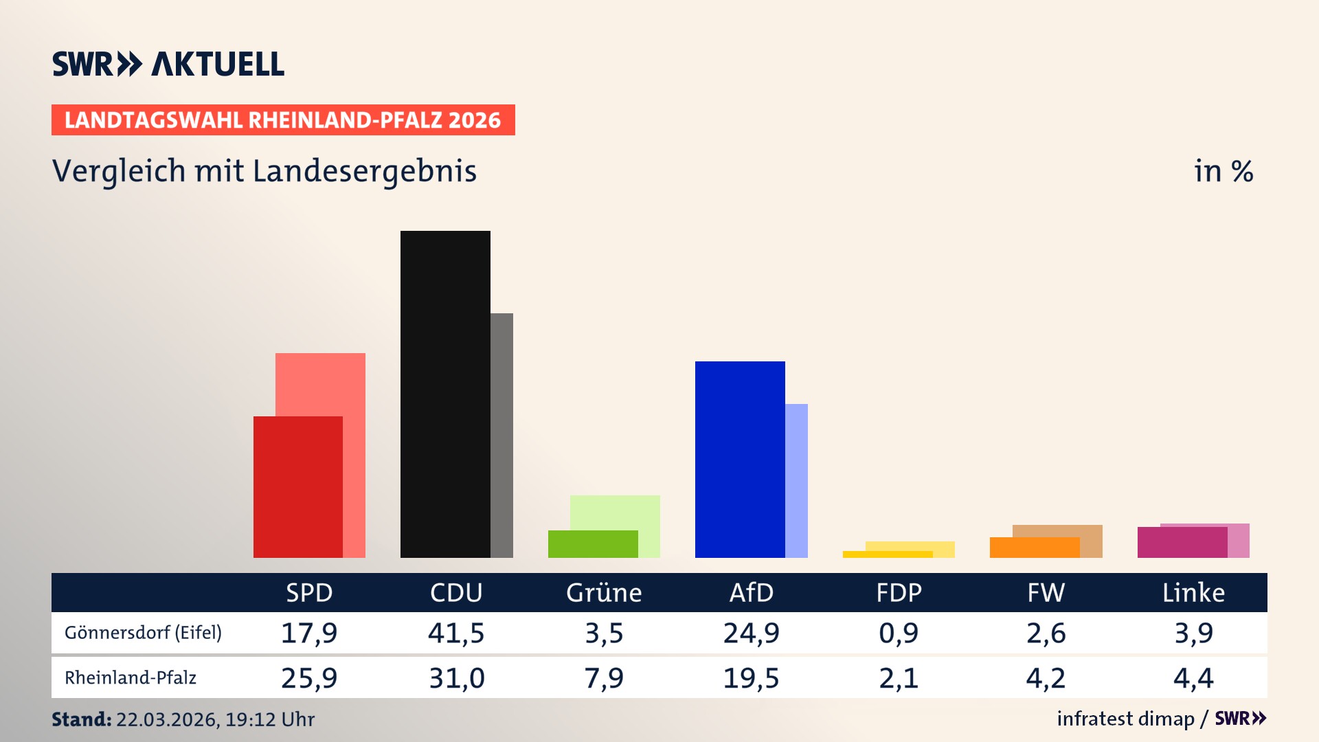 So hat mein Ort im Vergleich zum Landesergebnis gewählt