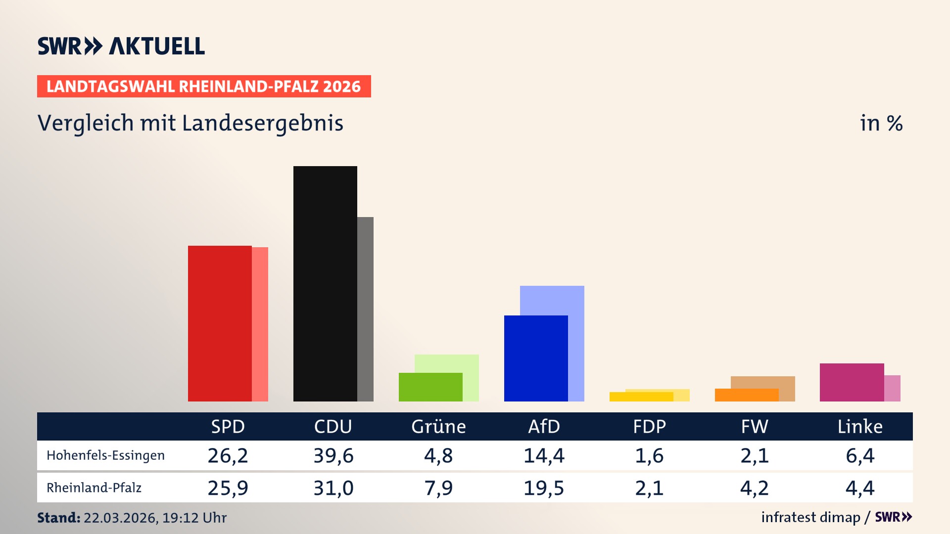 So hat mein Ort im Vergleich zum Landesergebnis gewählt