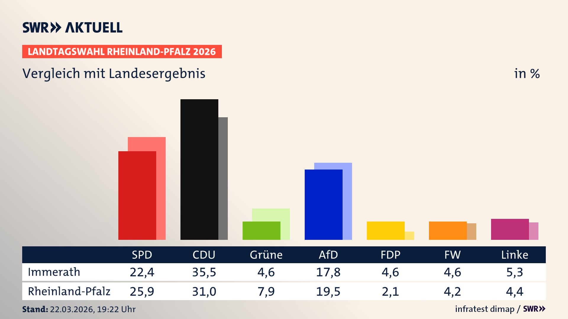 So hat mein Ort im Vergleich zum Landesergebnis gewählt