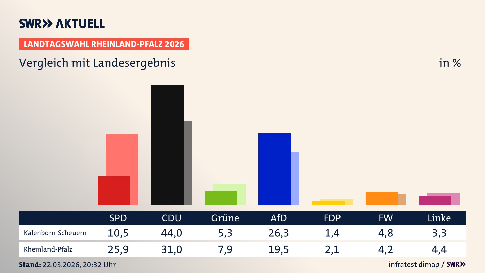 So hat mein Ort im Vergleich zum Landesergebnis gewählt