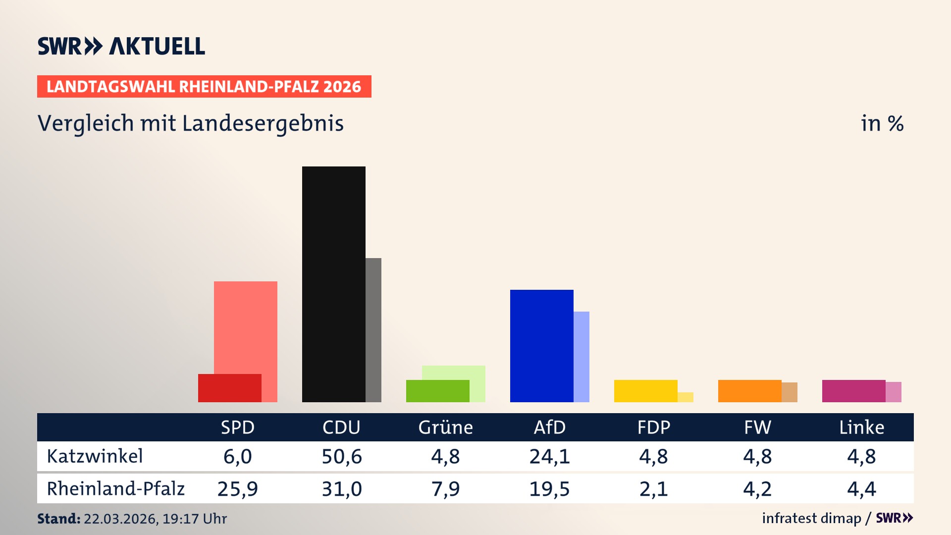 So hat mein Ort im Vergleich zum Landesergebnis gewählt