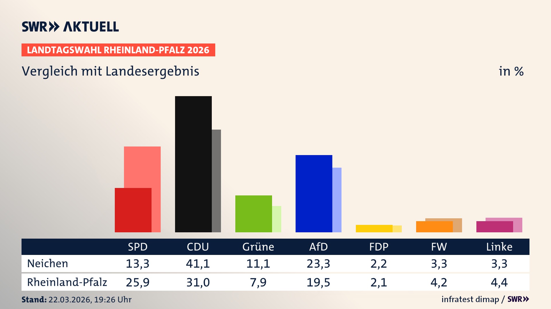 So hat mein Ort im Vergleich zum Landesergebnis gewählt
