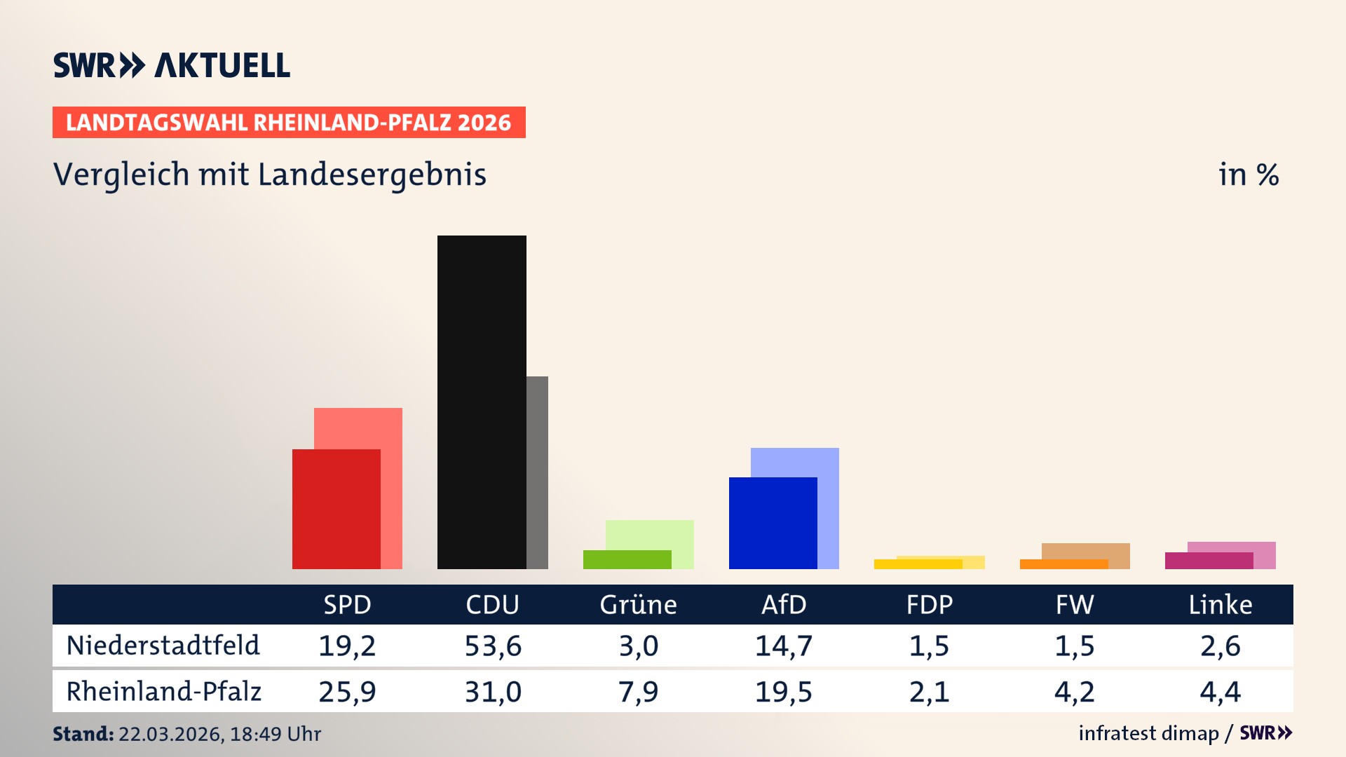 So hat mein Ort im Vergleich zum Landesergebnis gewählt