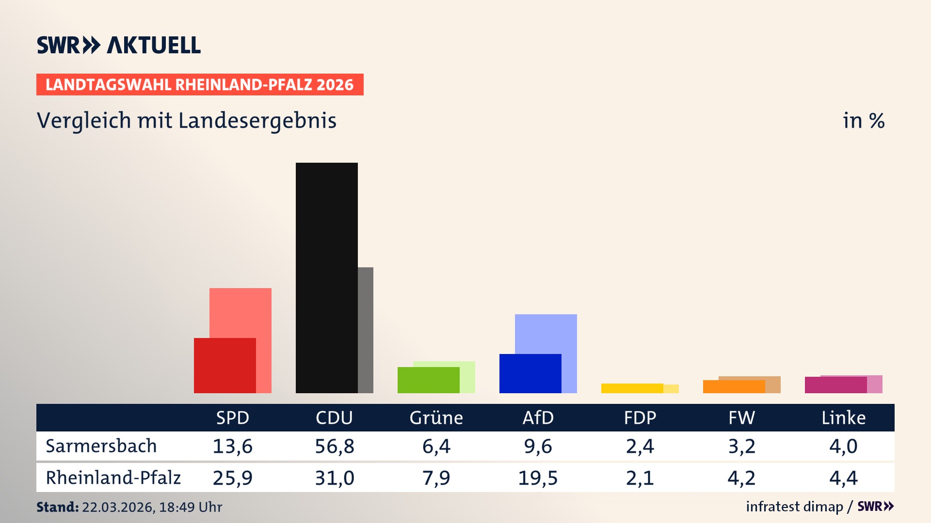 So hat mein Ort im Vergleich zum Landesergebnis gewählt