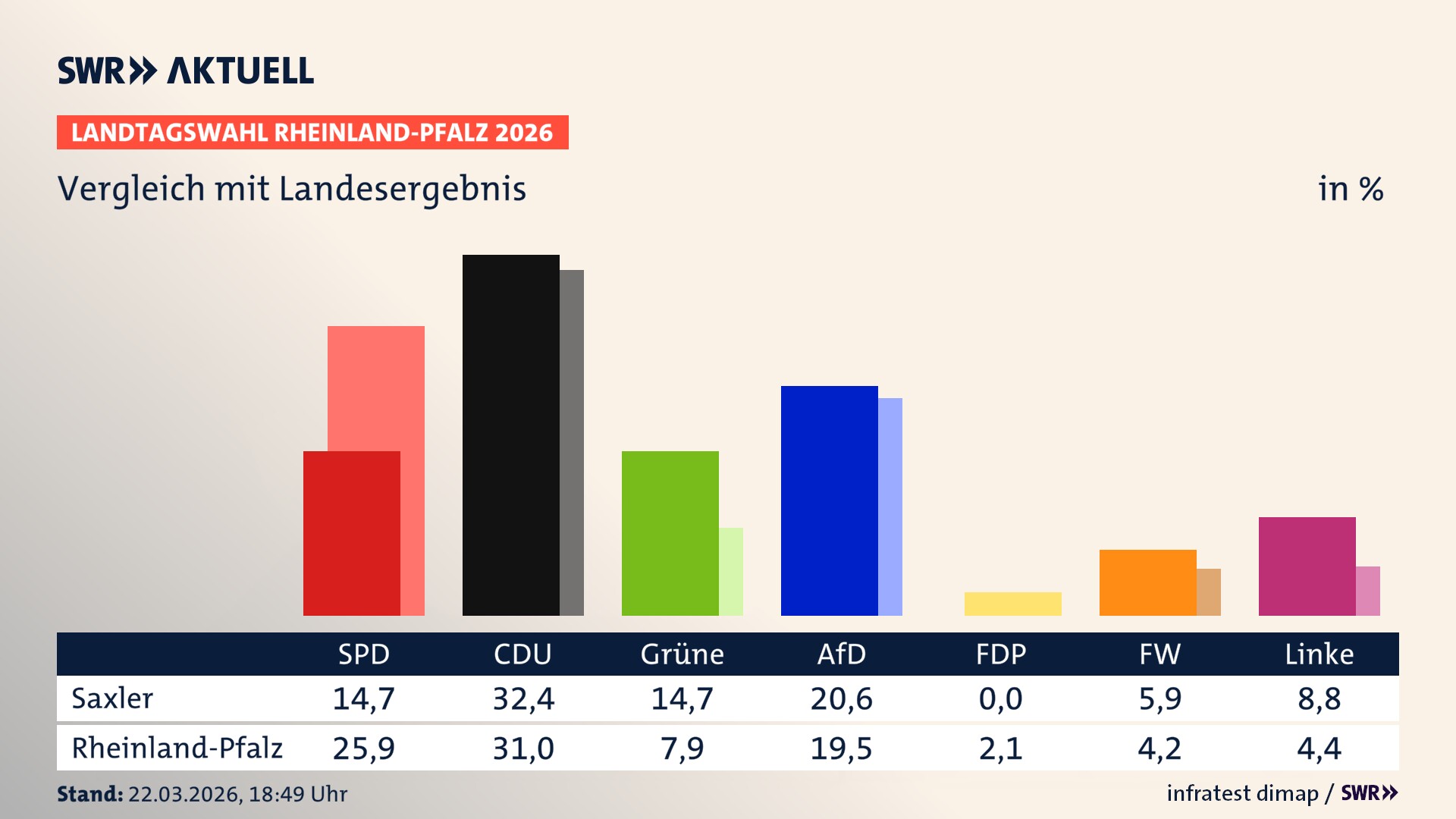 So hat mein Ort im Vergleich zum Landesergebnis gewählt