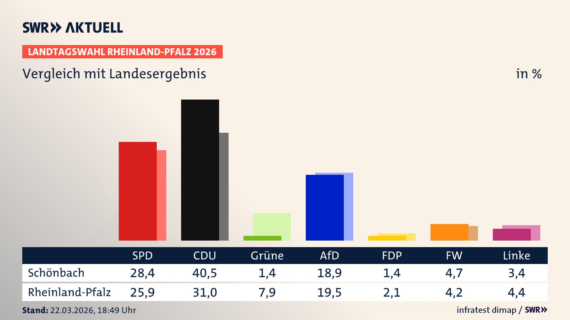 So hat mein Ort im Vergleich zum Landesergebnis gewählt