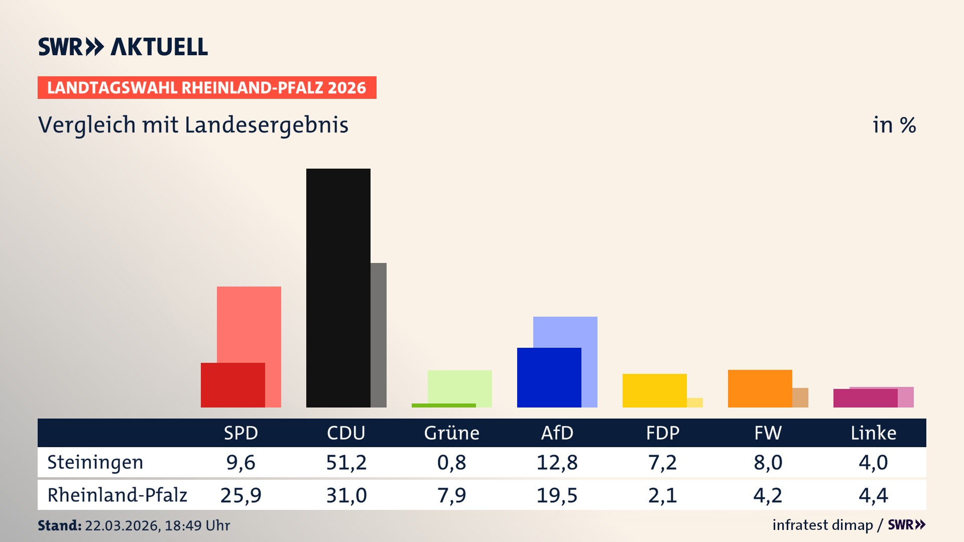 So hat mein Ort im Vergleich zum Landesergebnis gewählt