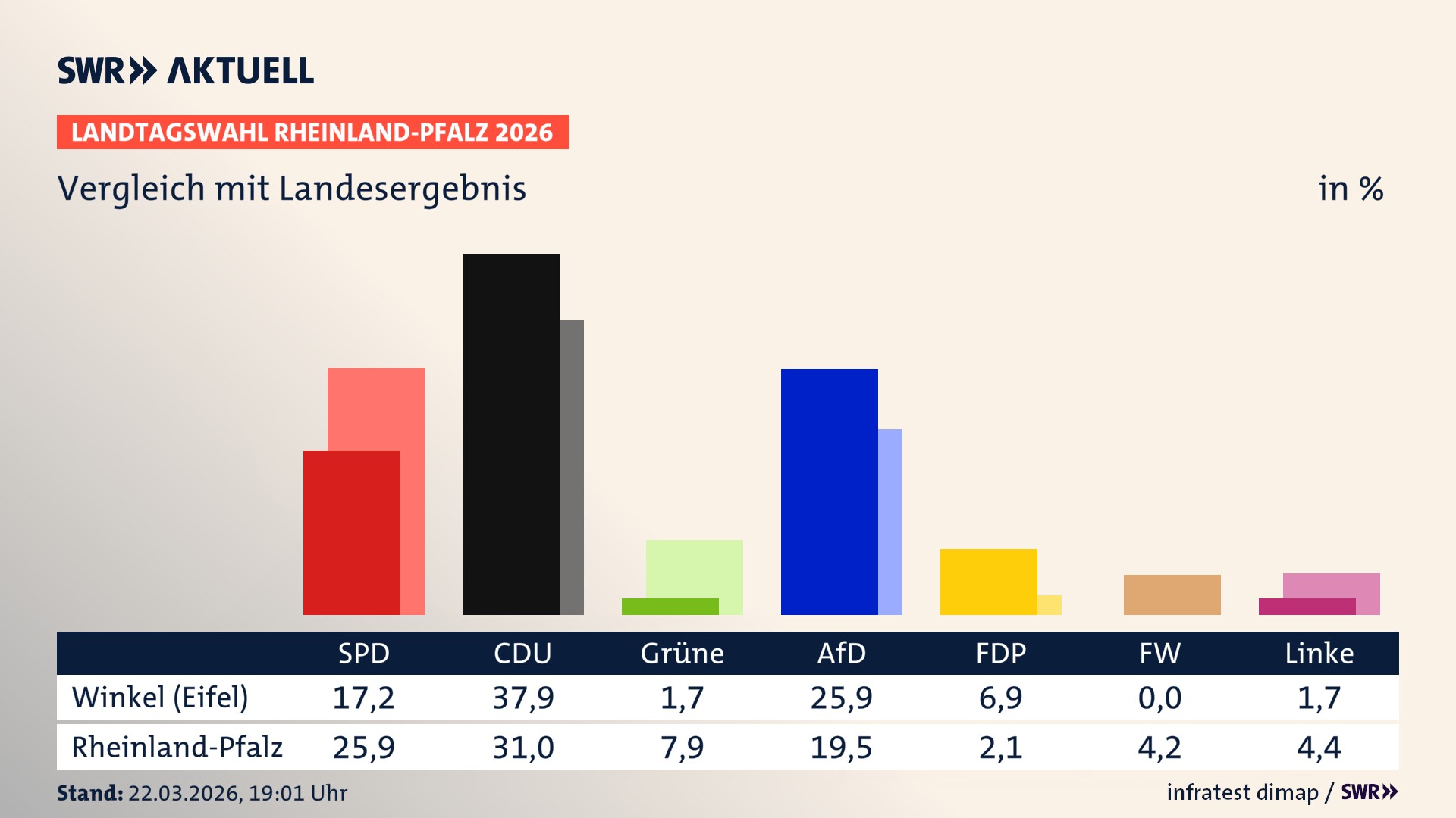 So hat mein Ort im Vergleich zum Landesergebnis gewählt