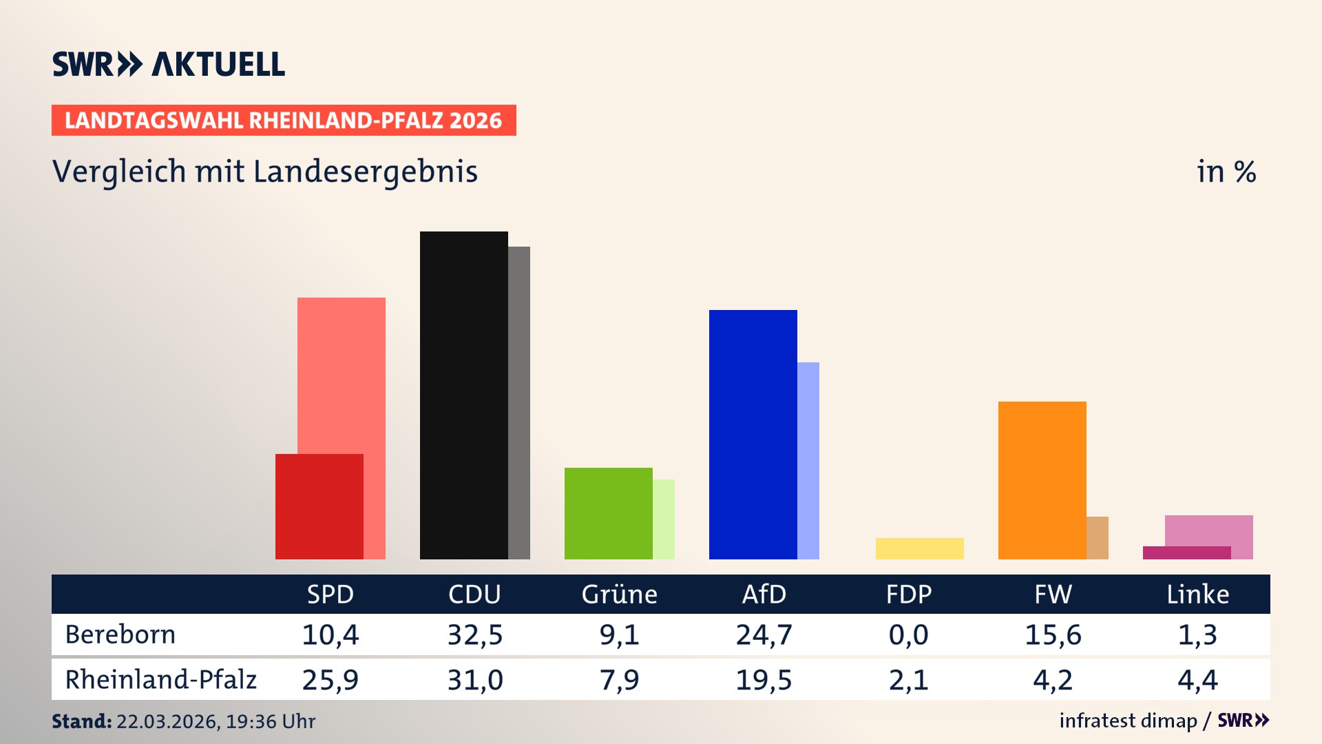 So hat mein Ort im Vergleich zum Landesergebnis gewählt