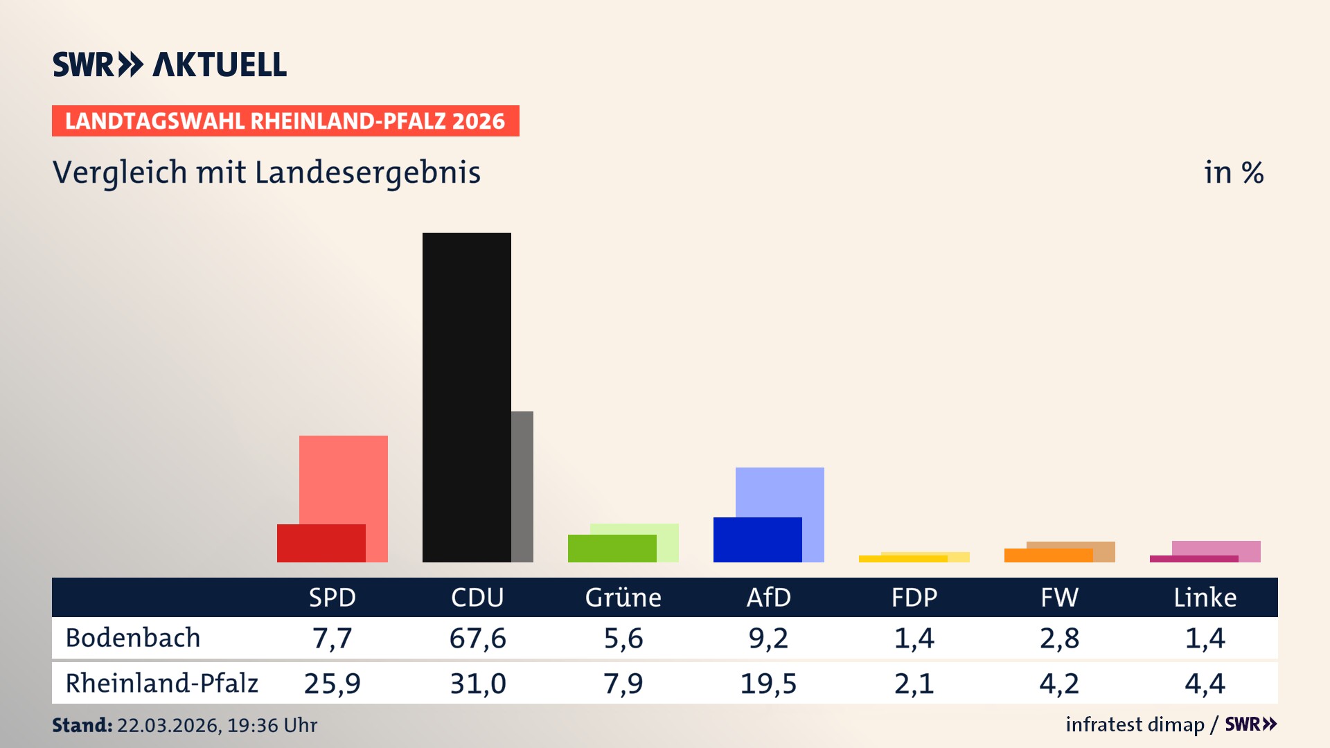 So hat mein Ort im Vergleich zum Landesergebnis gewählt