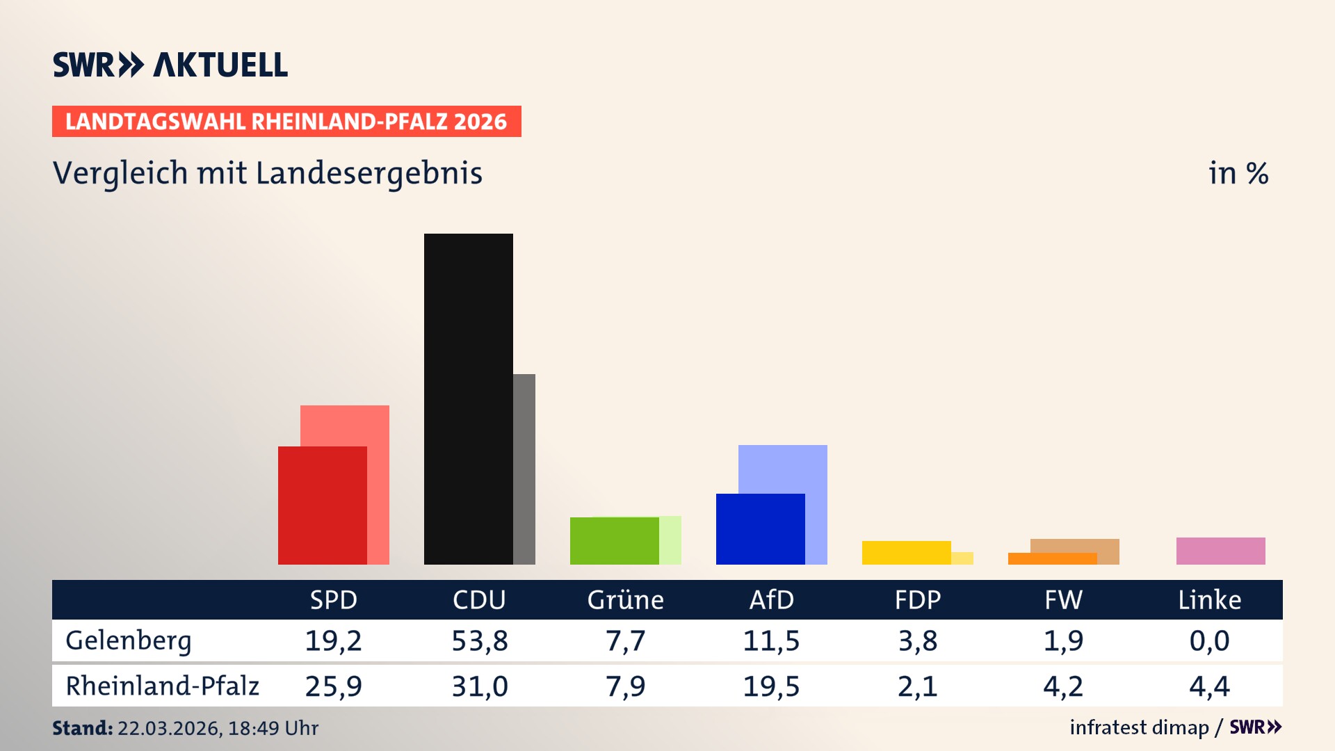 So hat mein Ort im Vergleich zum Landesergebnis gewählt