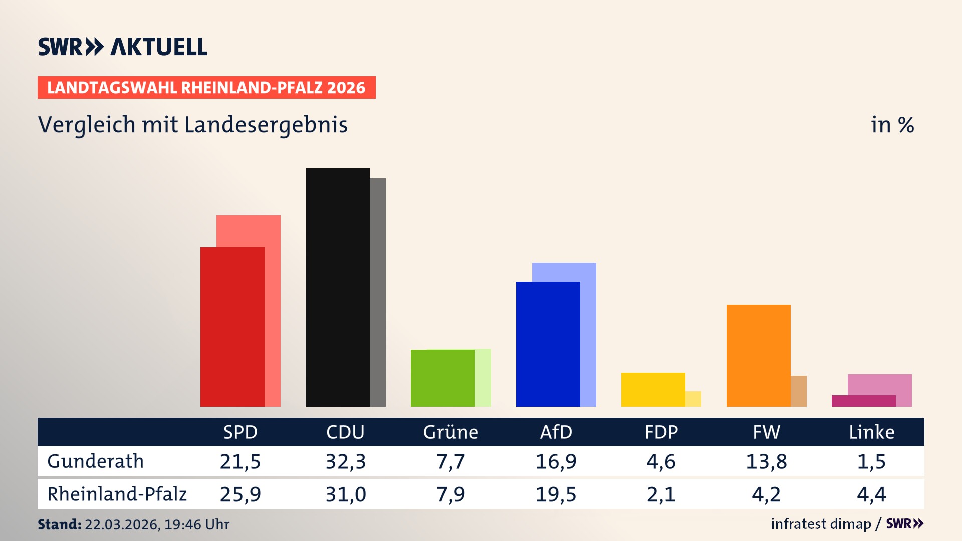So hat mein Ort im Vergleich zum Landesergebnis gewählt