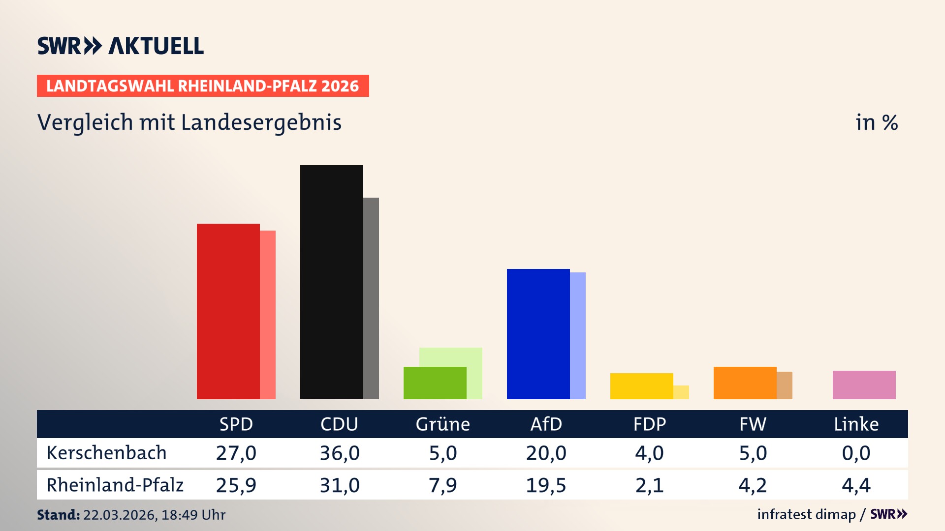 So hat mein Ort im Vergleich zum Landesergebnis gewählt