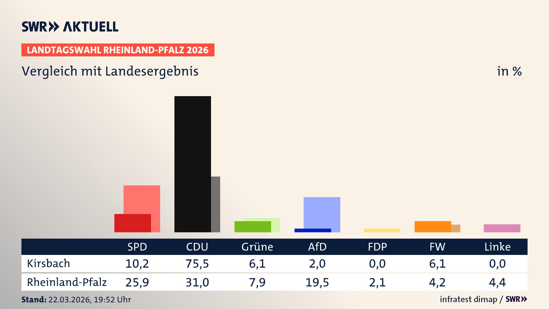 So hat mein Ort im Vergleich zum Landesergebnis gewählt